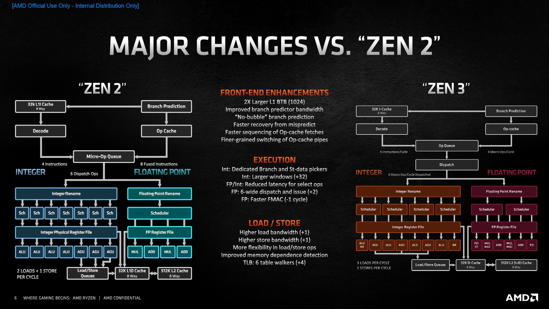 AMD Ryzen 5000 - architektura Zen 3