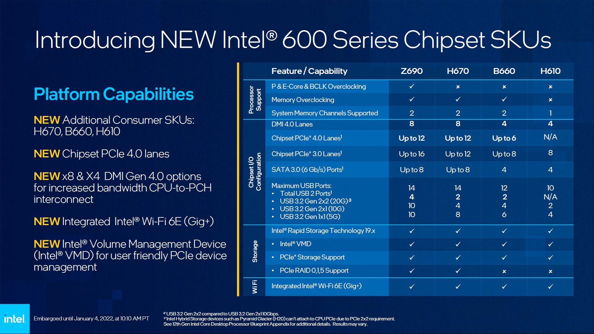 Intel 600 - porównanie chipsetów
