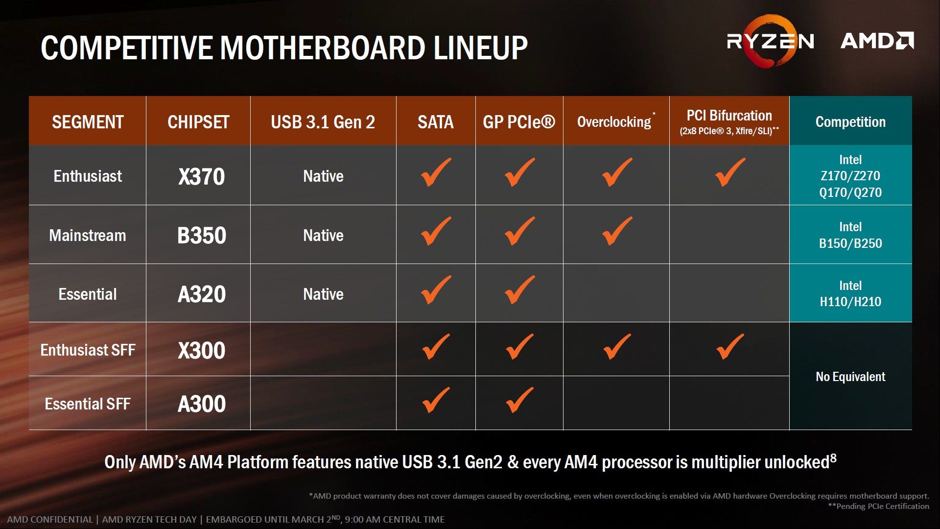AMD AMD4 - platforma