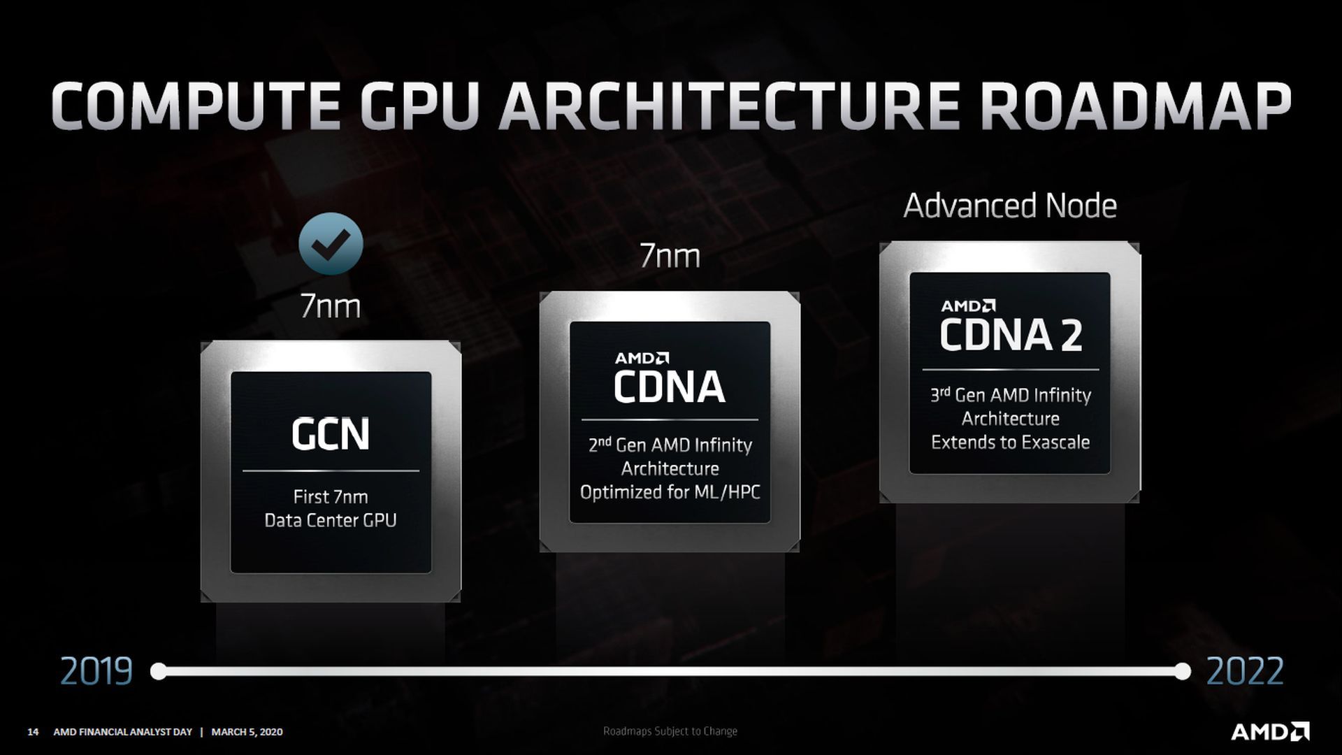 AMD CDNA 2 - plany wydawnicze kart Radeon Instinct