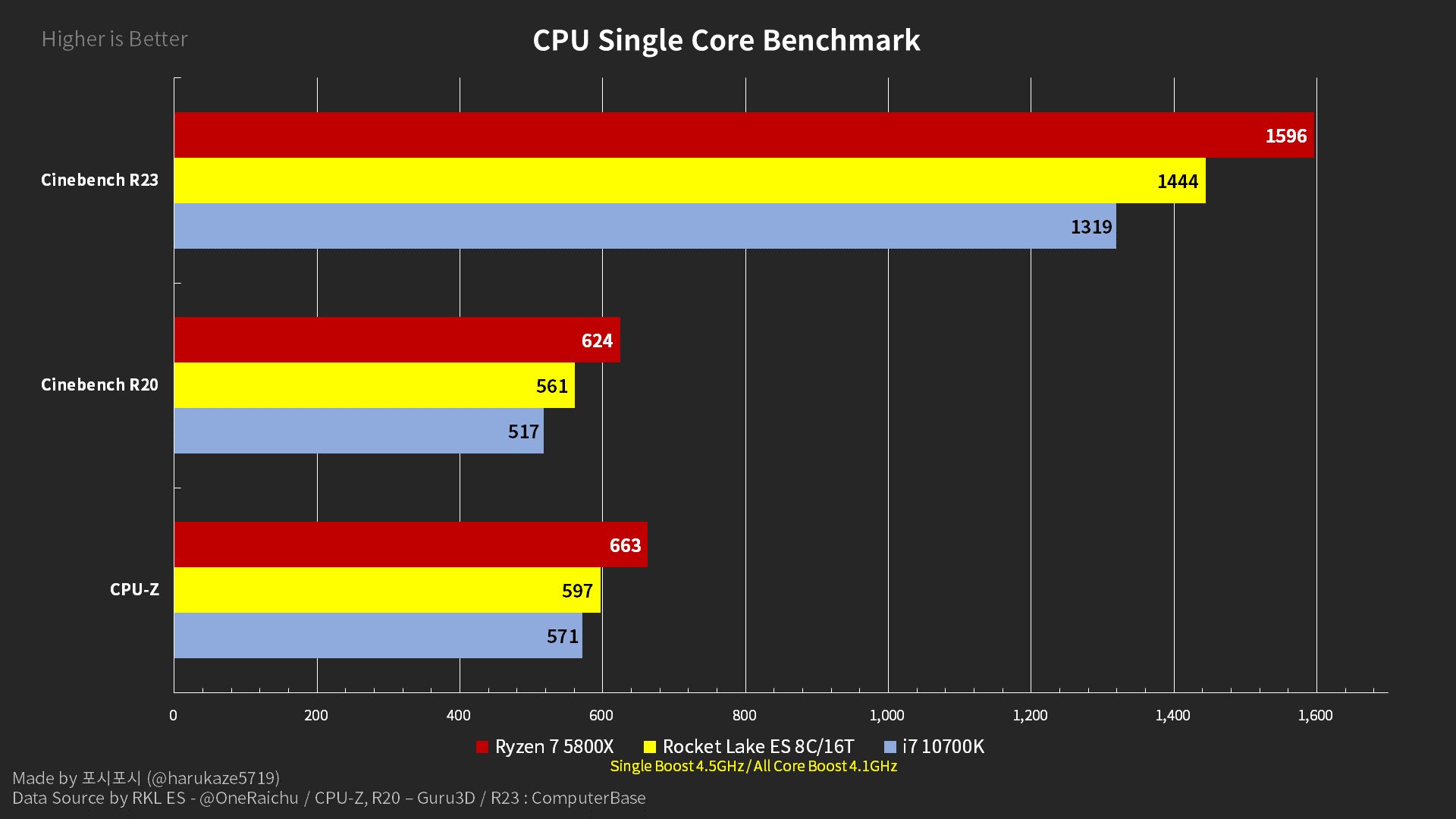 Intel Rocket Lake-S - wydajność procesora