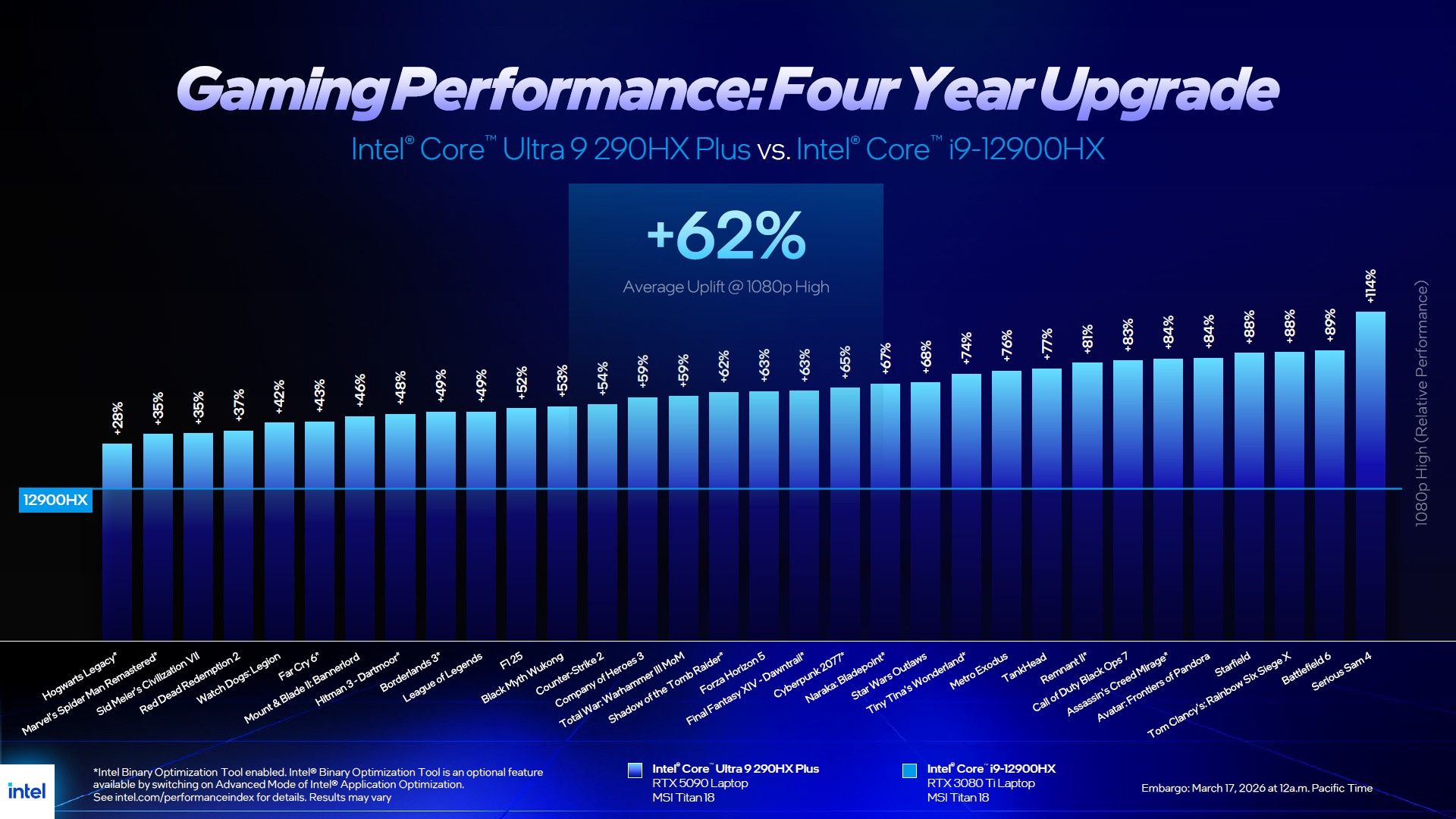 Intel Core Ultra 9 290HX Plus vs Intel Core i9 12900HX