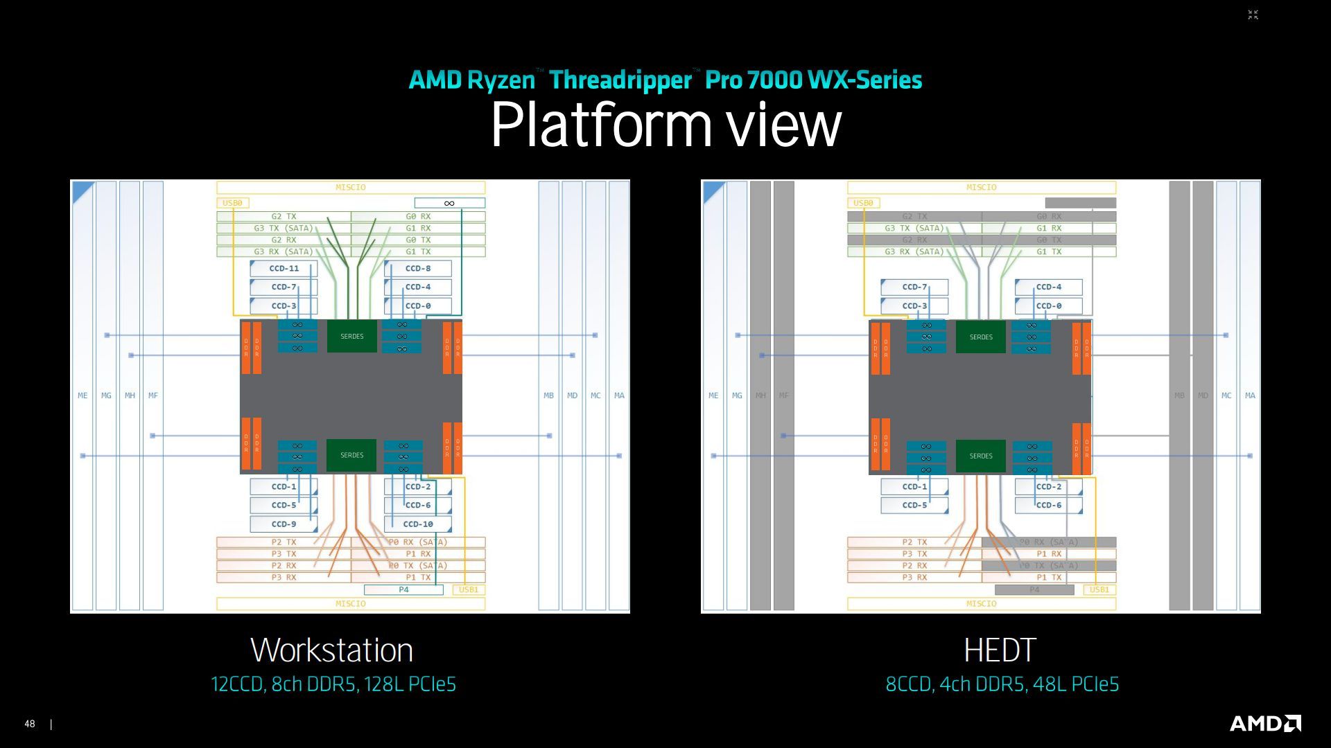 AMD Ryzen Threadripper platforma WRX90 i WRX50