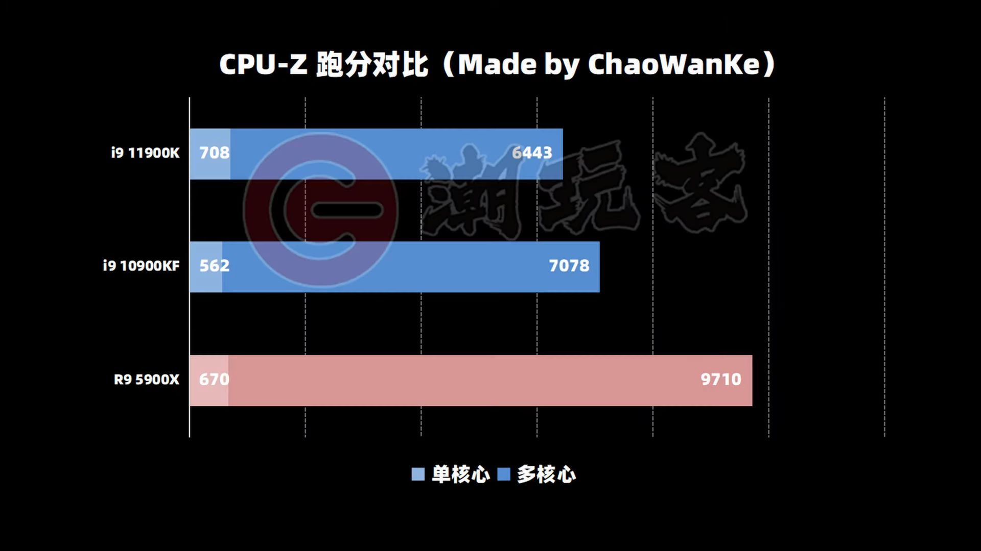 Intel Core i9-11900K - wydajność