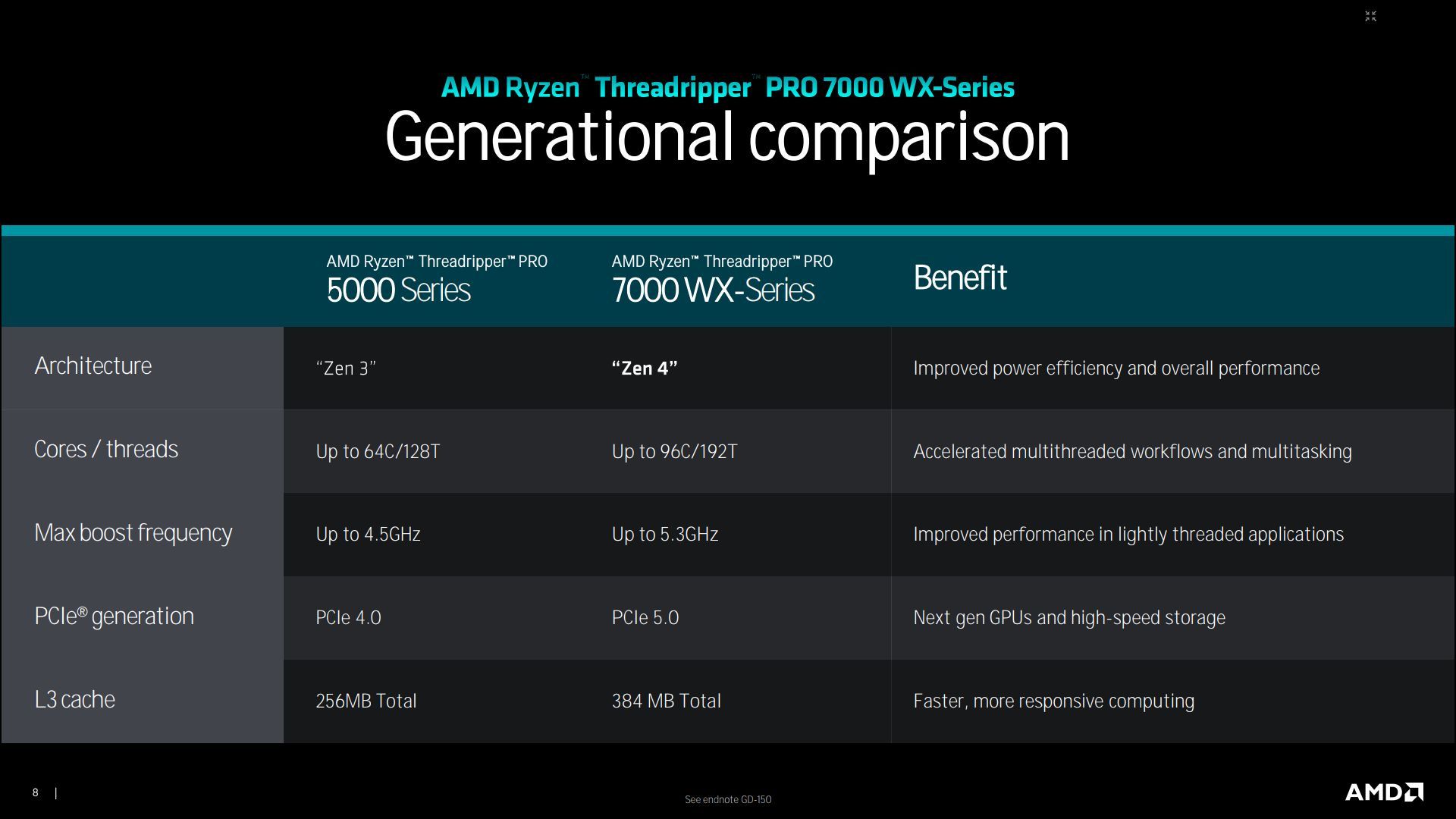 AMD Ryzen Threadripper Pro 7000 WX