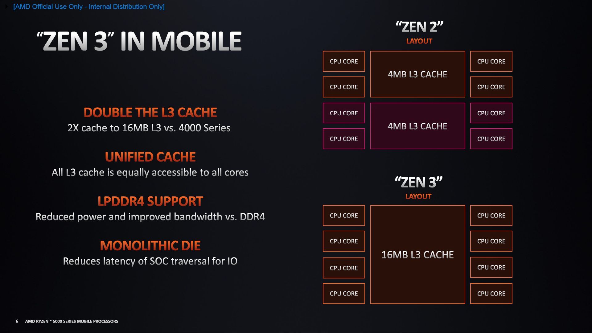 AMD Ryzen 5000 - budowa procesorów