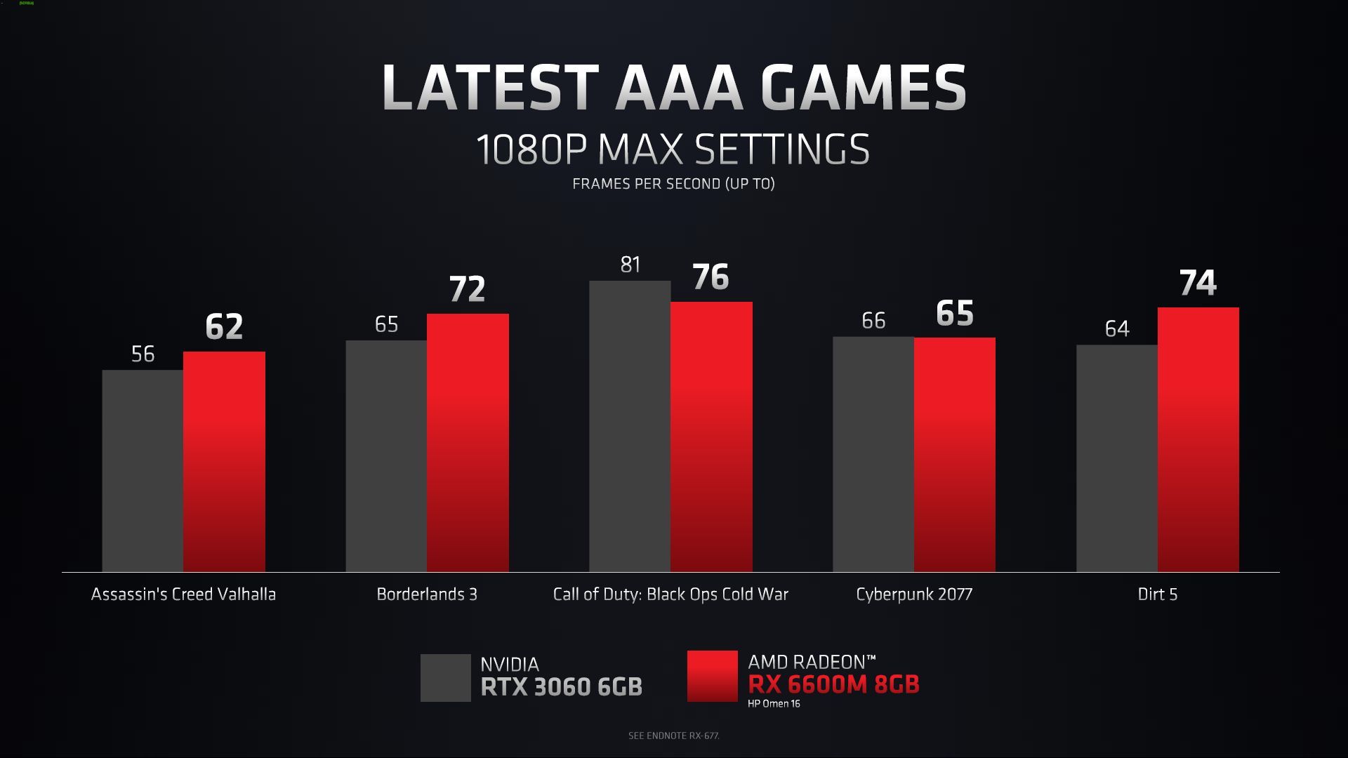 AMD Radeon RX 6600M vs Nvidia GeForce RTX 3060 - wydajność karty graficznej