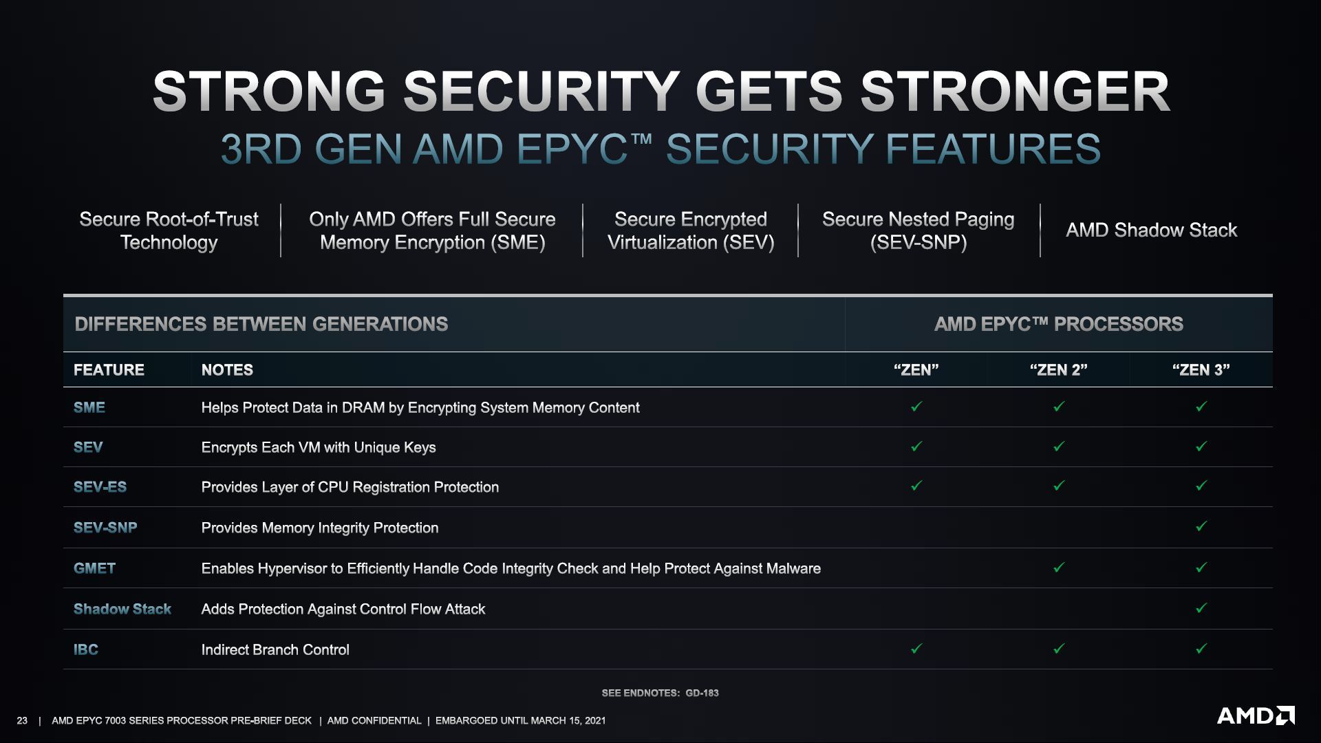 AMD Epyc 7003 - funkcje bezpieczeństwa