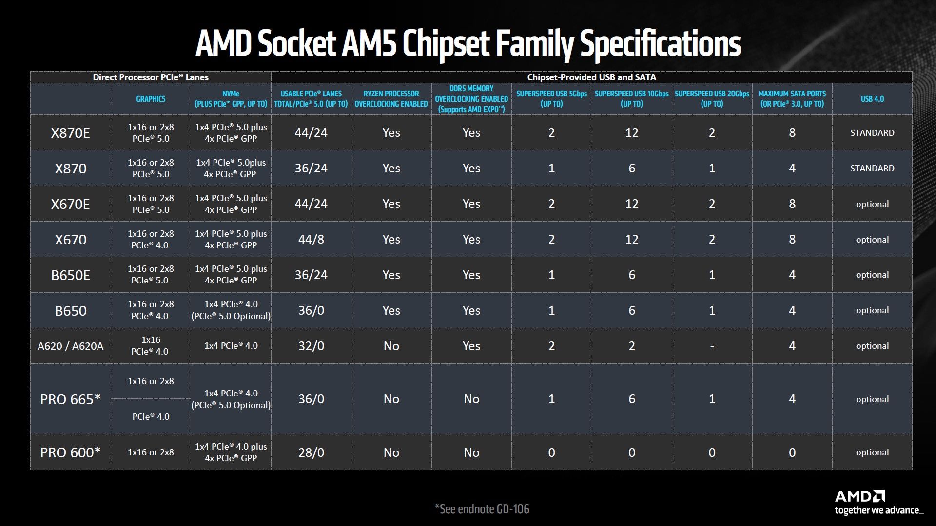 Porównanie chipsetów AMD AM5
