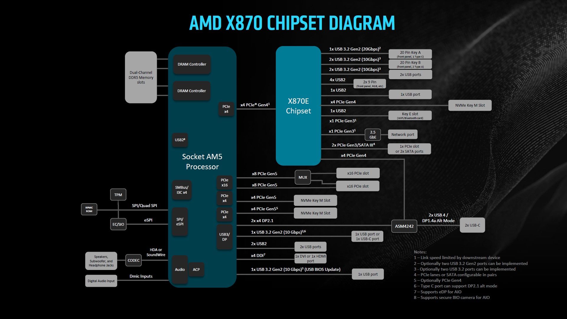 Chipset AMD X870