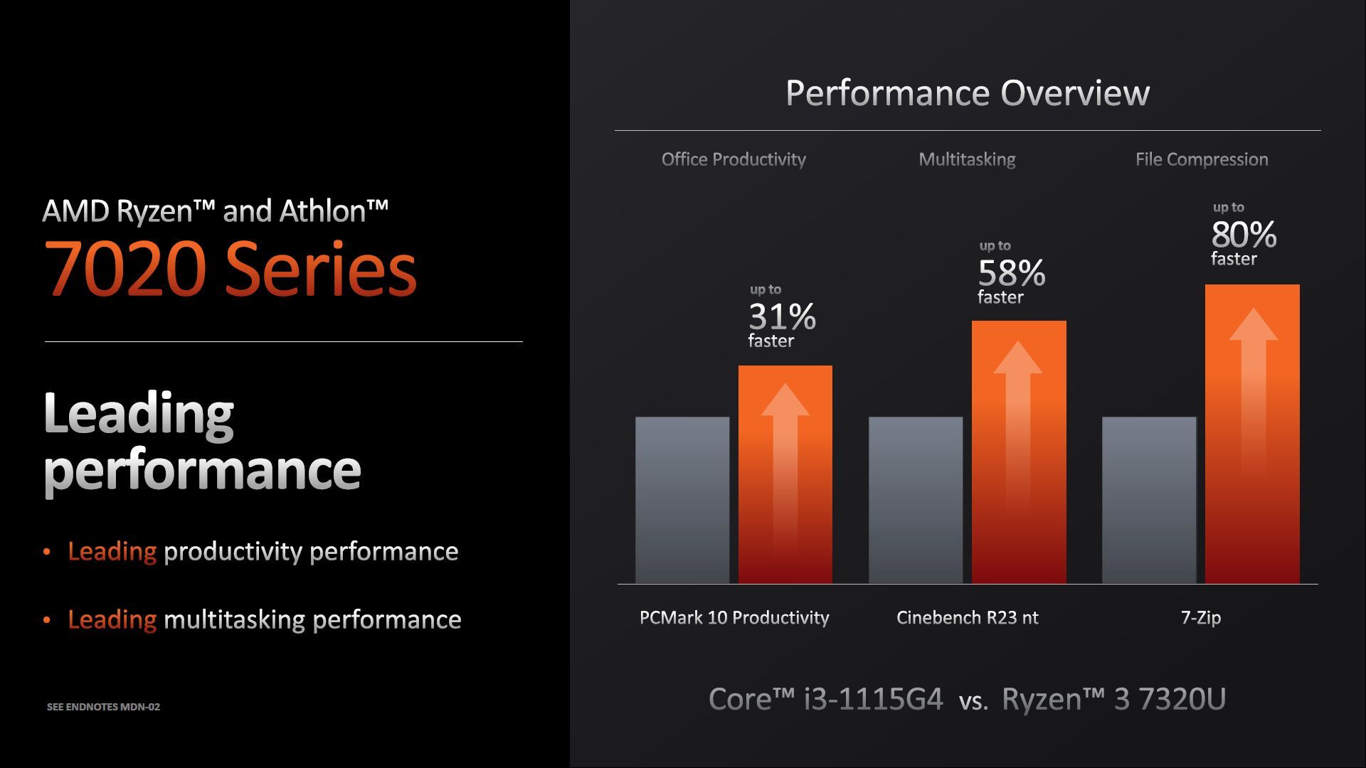 AMD Ryzen 3 7320U - wydajność procesora