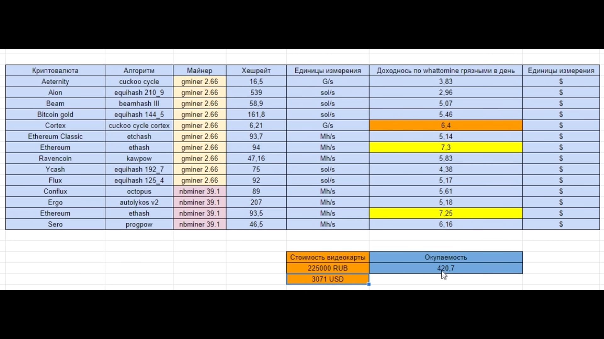Gigabyte GeForce RTX 3080 Ti Gaming OC 20G - wydajność w kopaniu kryptowalut