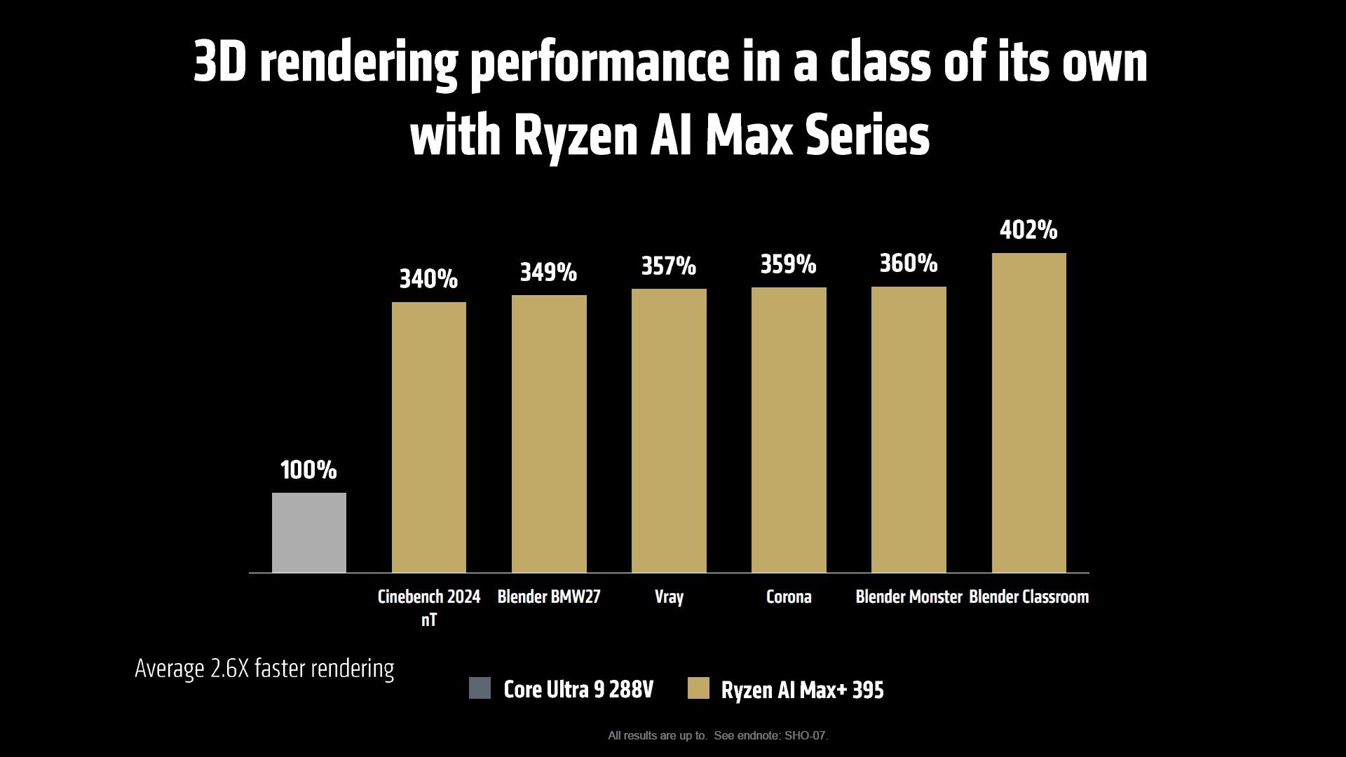 AMD Ryzen AI Max+ 395 vs Intel Core Ultra 9 288V