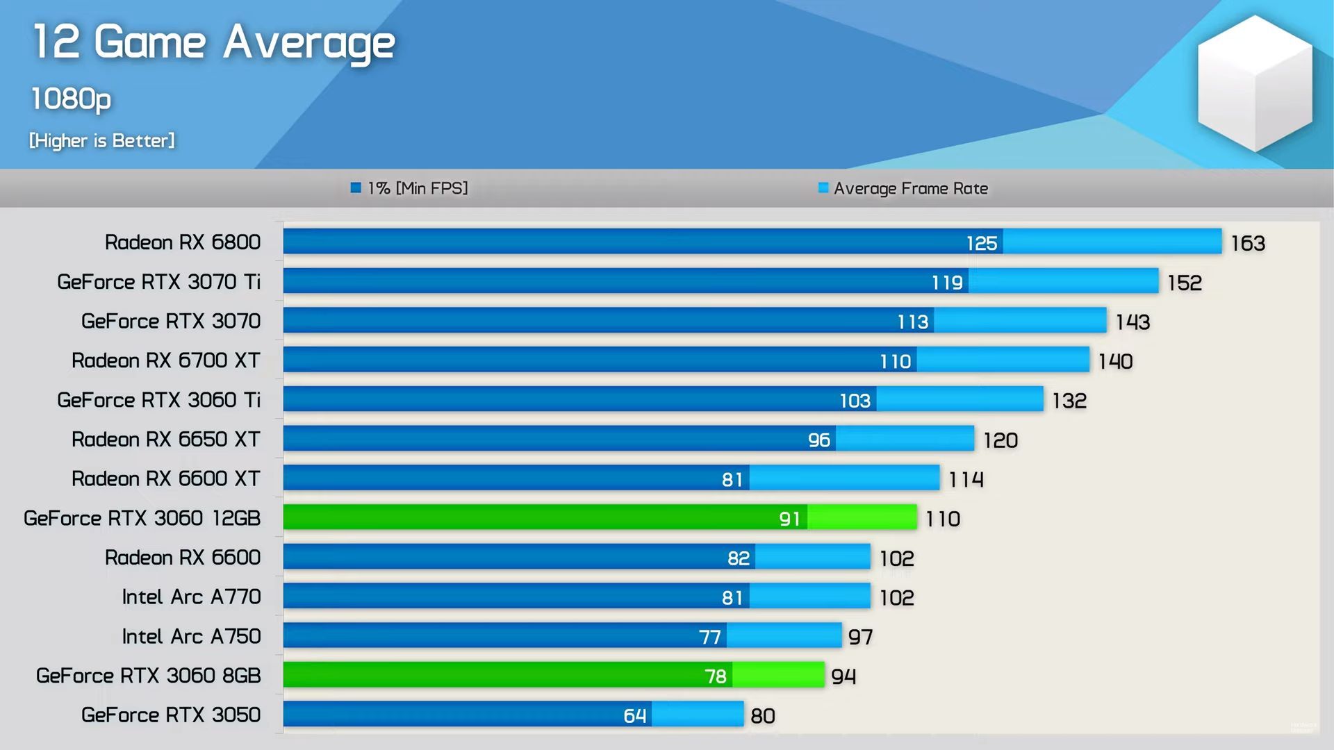 GeForce RTX 3060 testy wydajności w 1080p