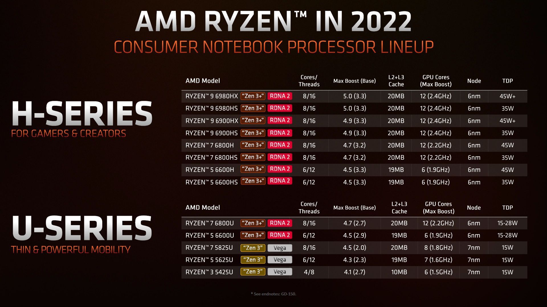 AMD Ryzen 6000