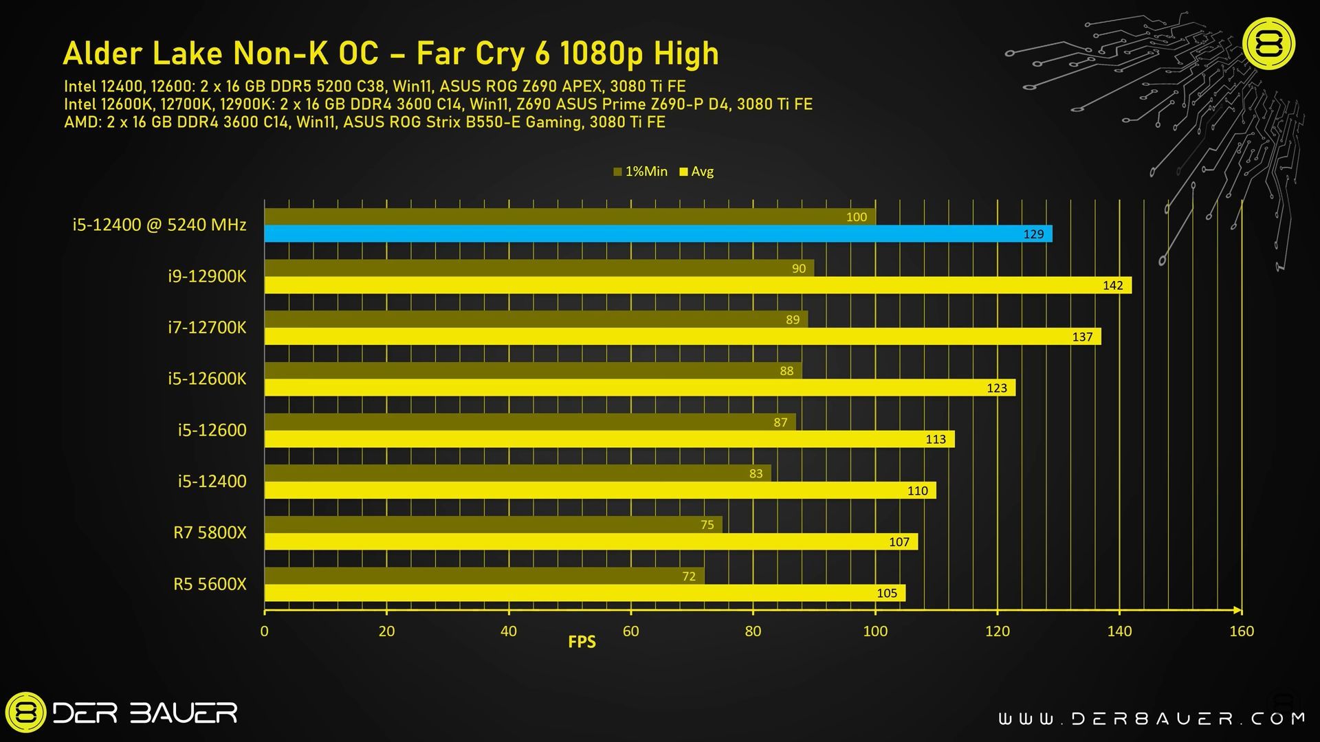 Intel Core i5-12400 - wydajność po podkręceniu