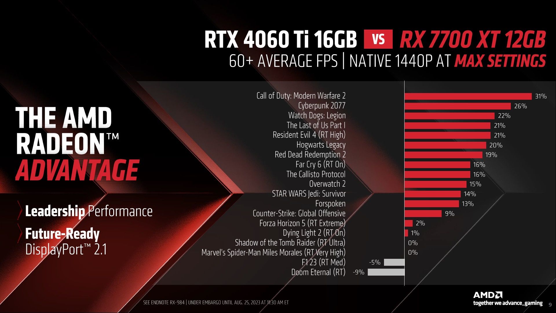 AMD Radeon RX 7700 XT vs Nvidia GeForce RTX 4060 Ti