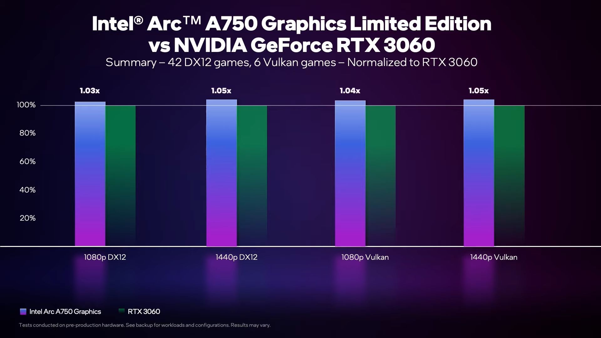 Intel Arc A750 vs Nvidia GeForce RTX 3060 - wydajność w grach DirectX 12 i Vulkan