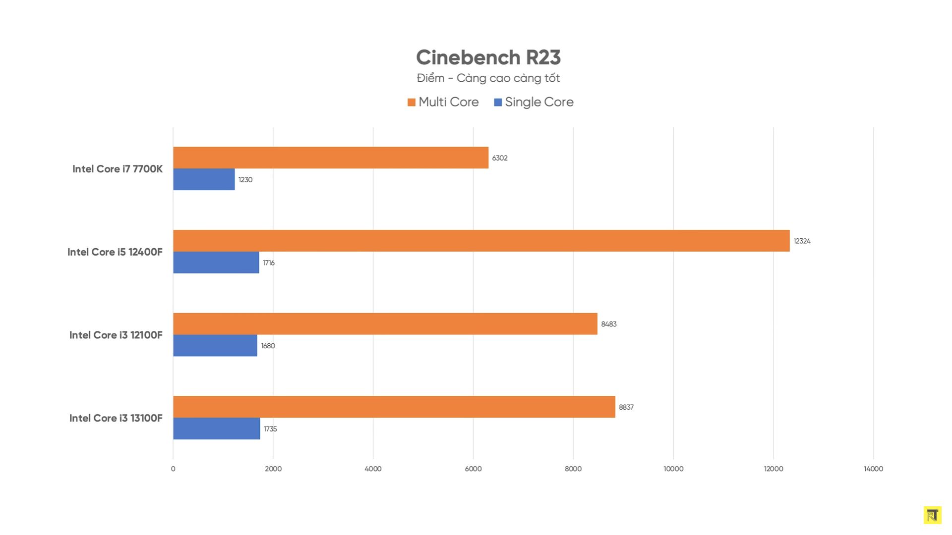 Intel Core i3-13100F - test procesora