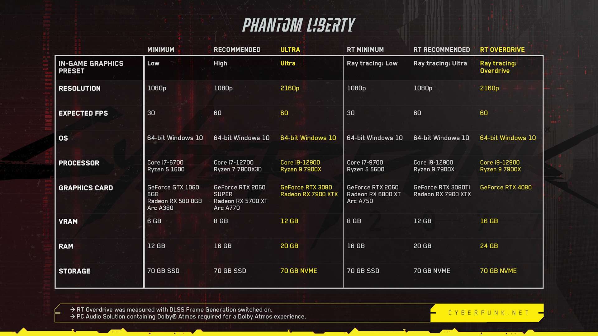 Cyberpunk 2077: Phantom Liberty - wymagania