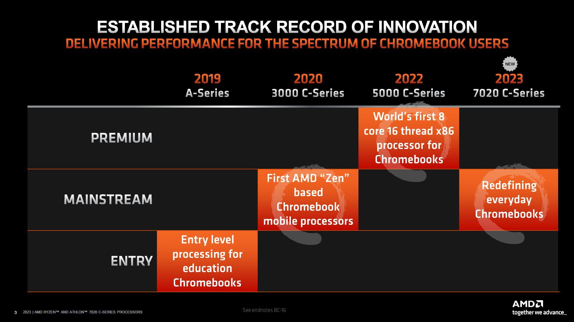 AMD Ryzen 7020C