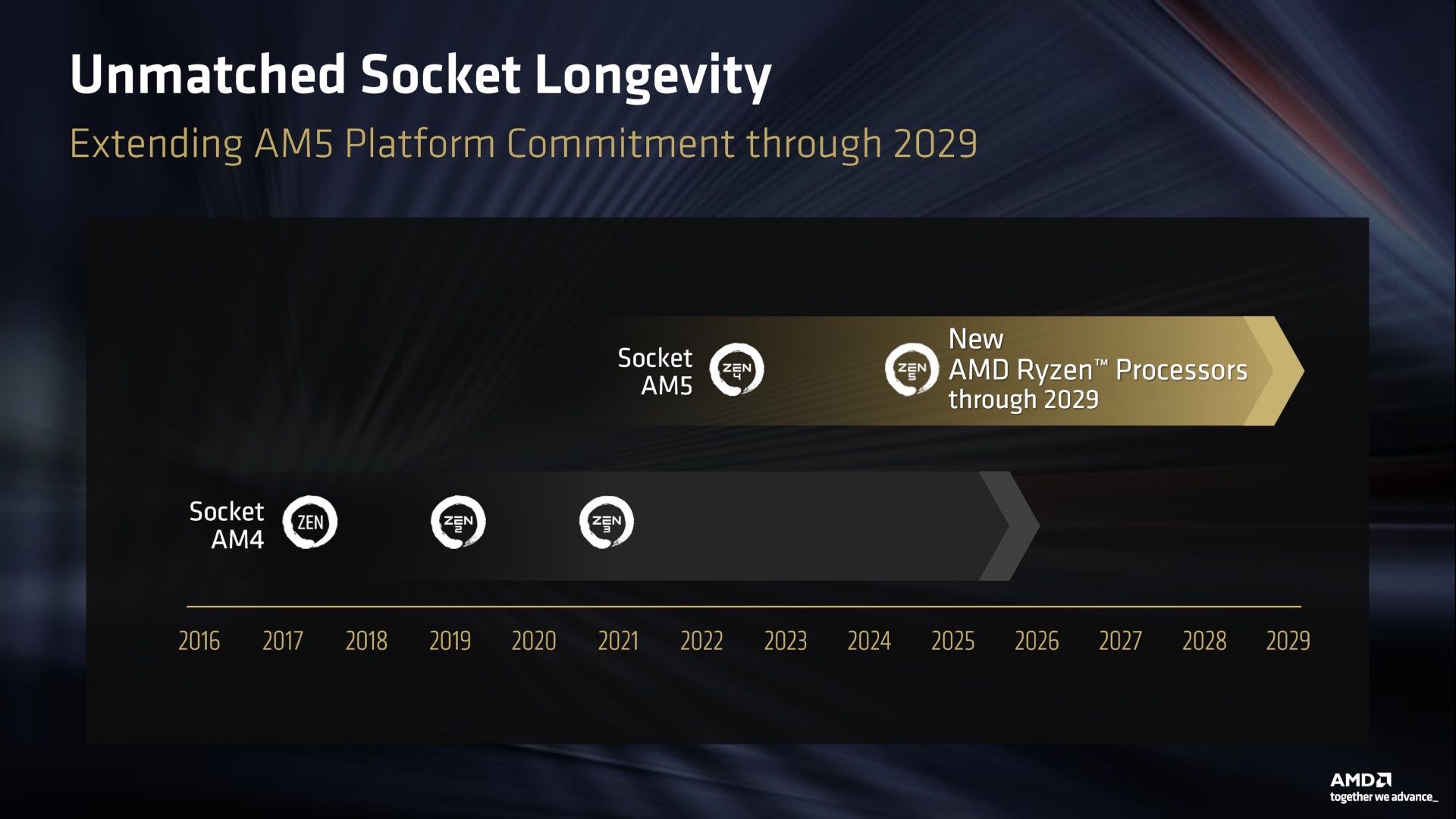 AMD przedłuża żywotność platformy AM5