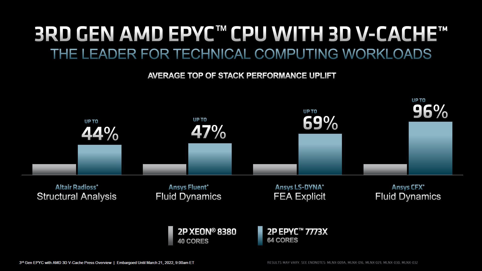 AMD Epyc 7003X Milan-X - wydajność