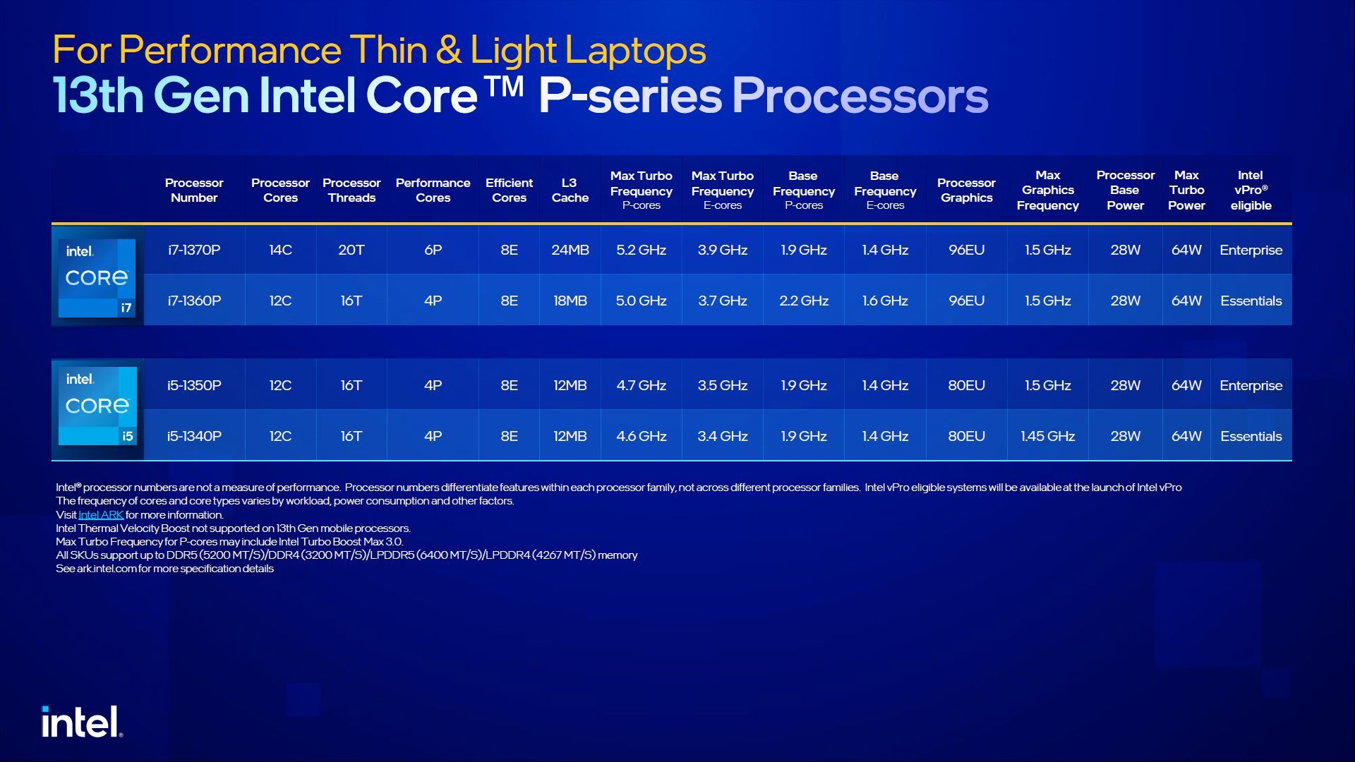 Intel Core 13. generacji P - specyfikacja procesorów