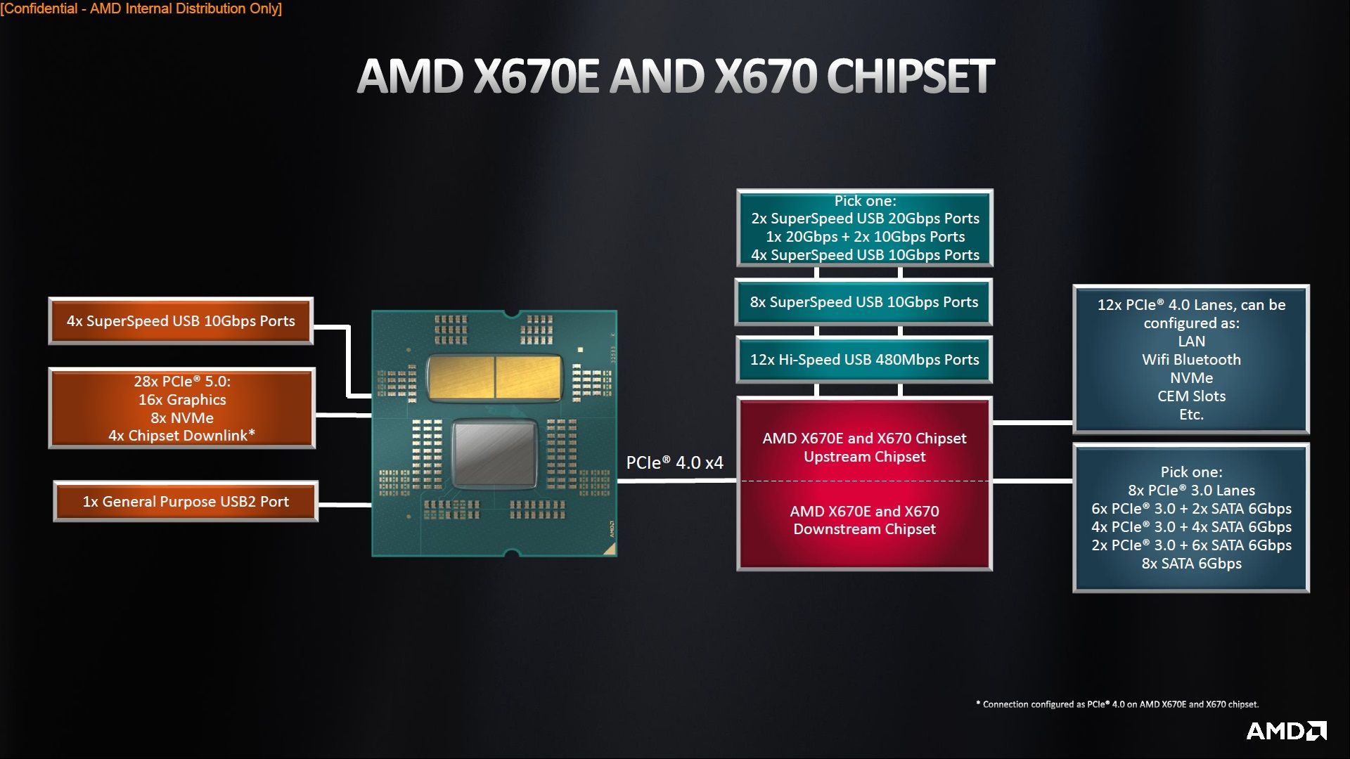 AMD X670E - schemat chipsetu