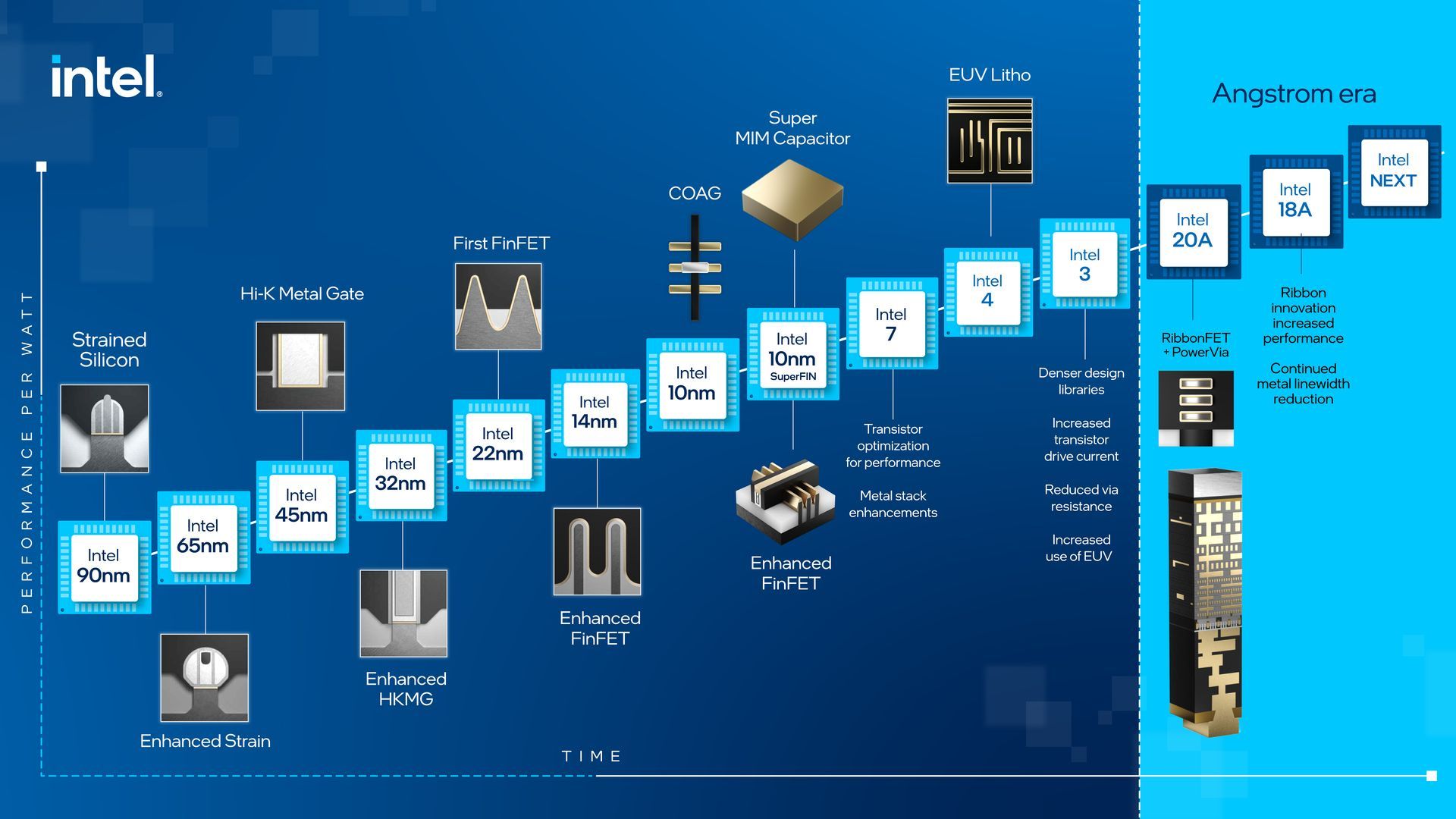 Intel - procesy technologiczne