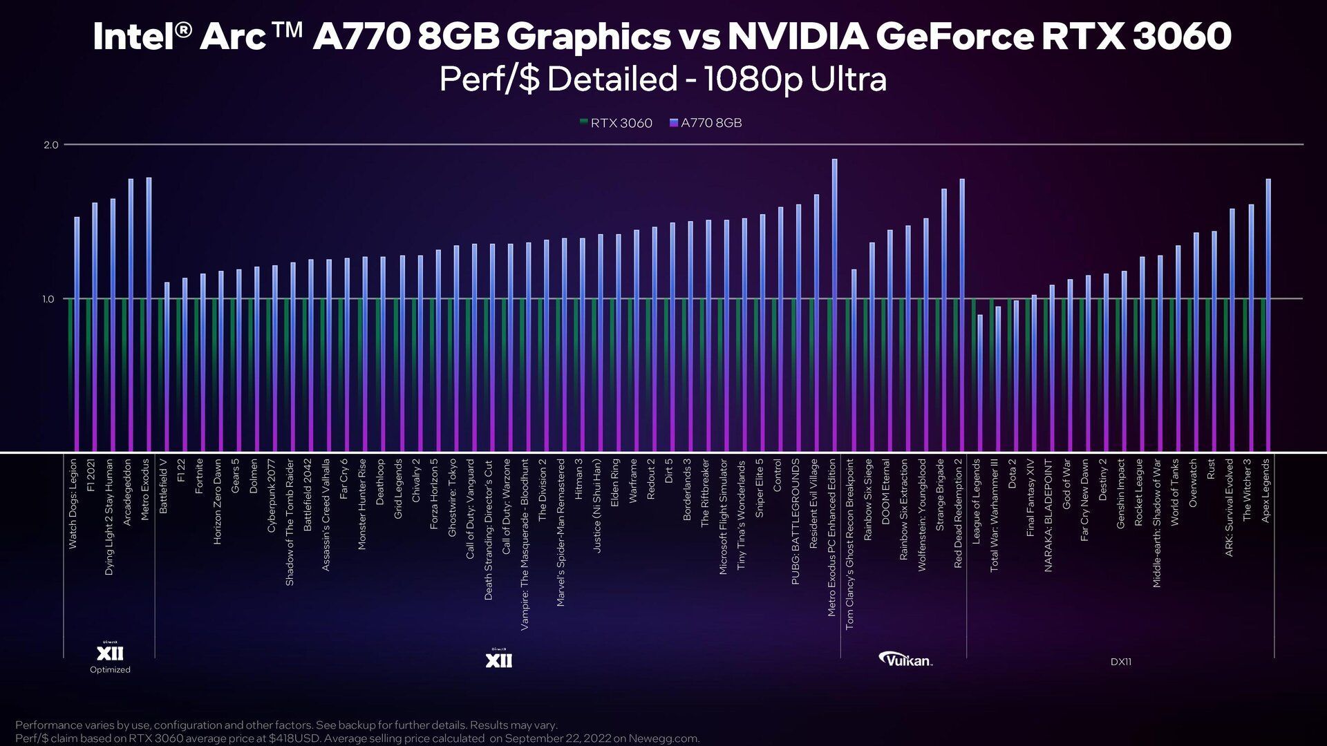 Intel Arc A770 - wydajność