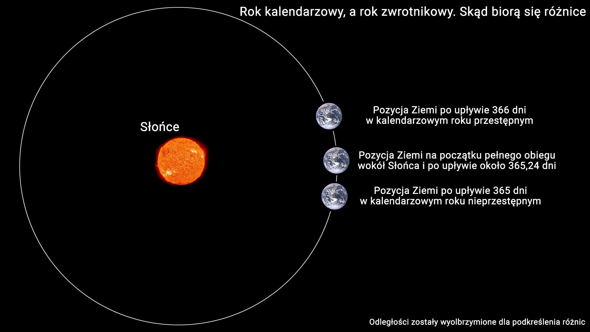 Rok przestępny zwrotnikowy