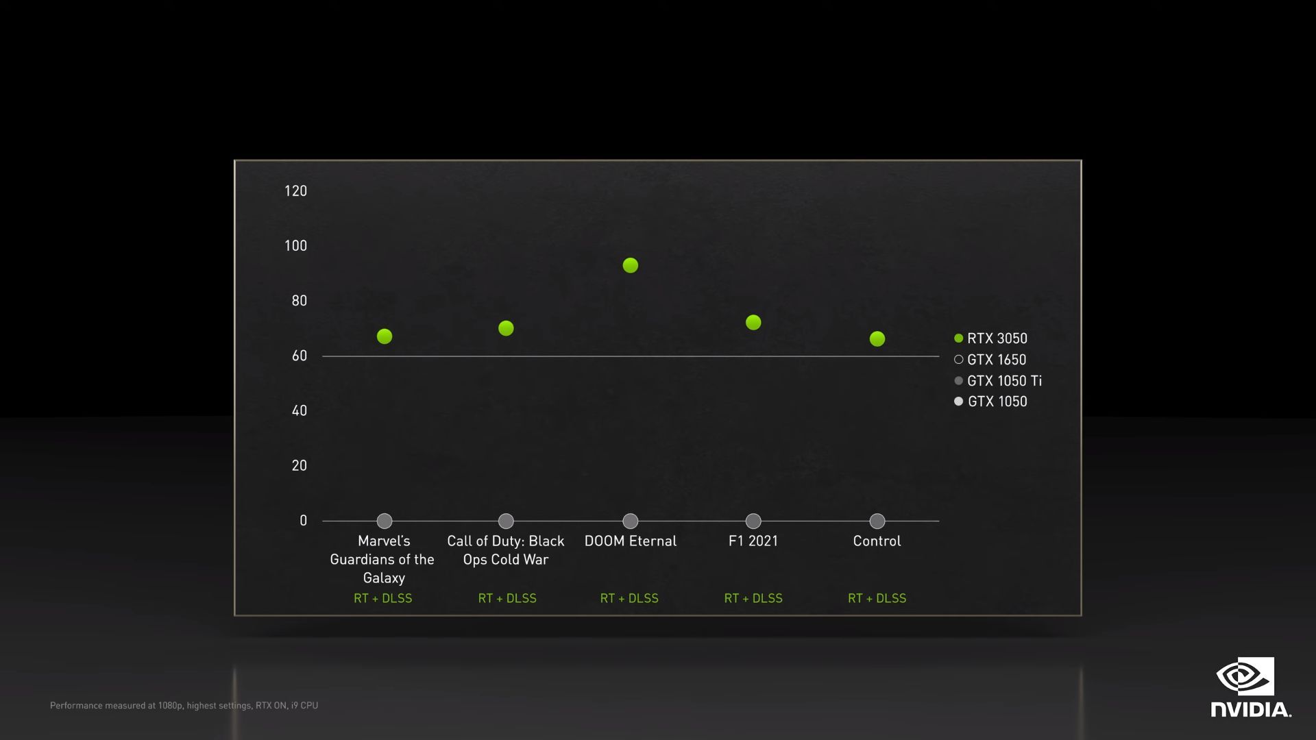 Nvidia GeForce RTX 3050 - wydajność karty graficznej