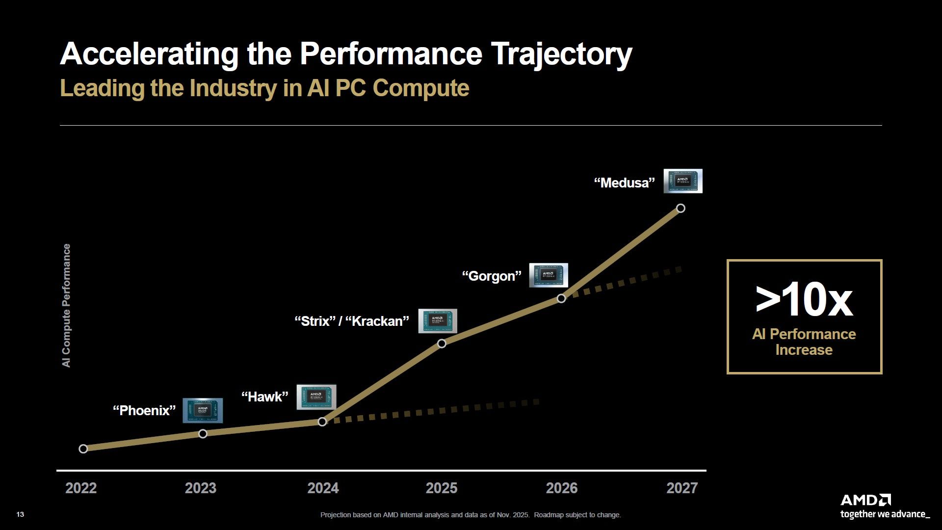 AMD Ryzen - plany wydawnicze