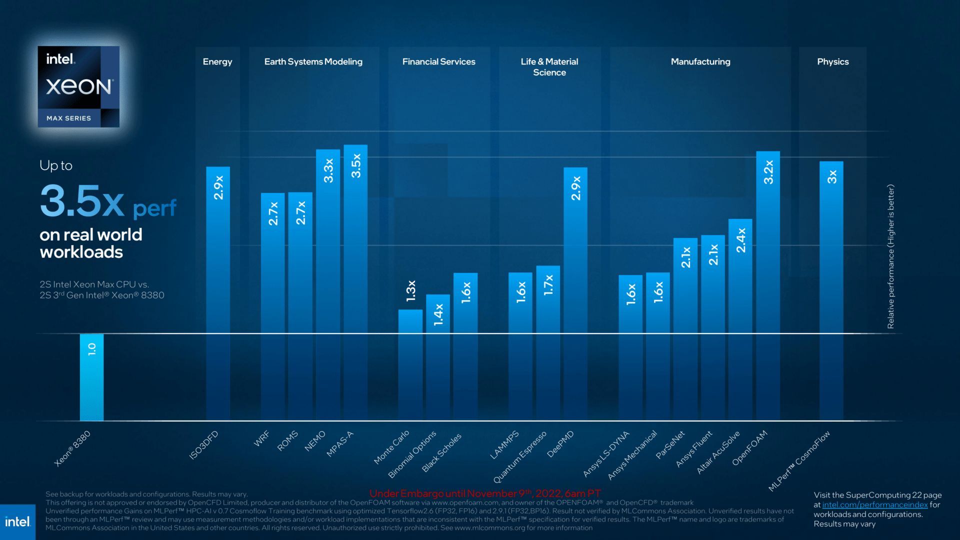 Intel Xeon Max - wydajność