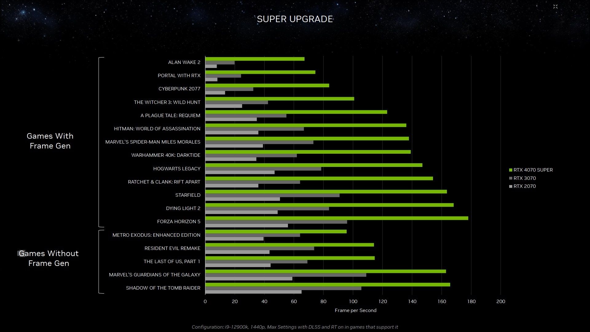 GeForce RTX 4070 SUPER - wydajność