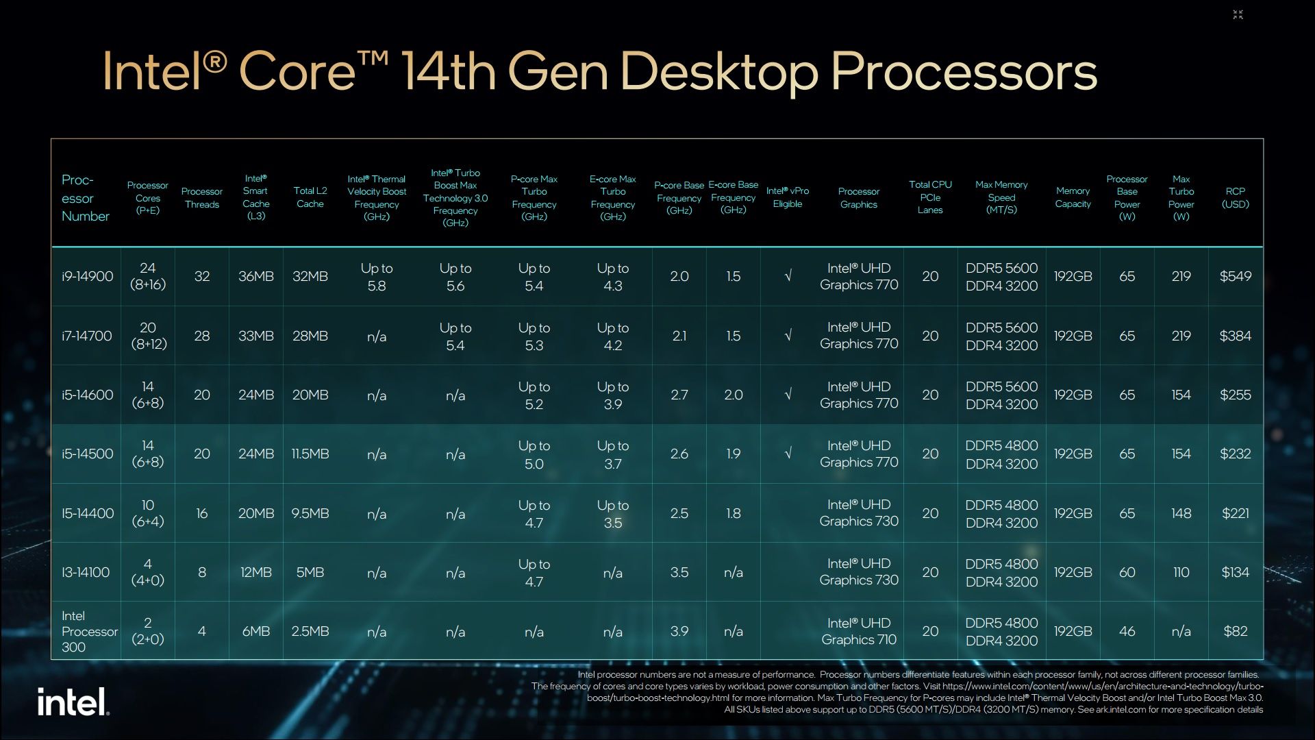 Intel Core 14. gen - specyfikacja