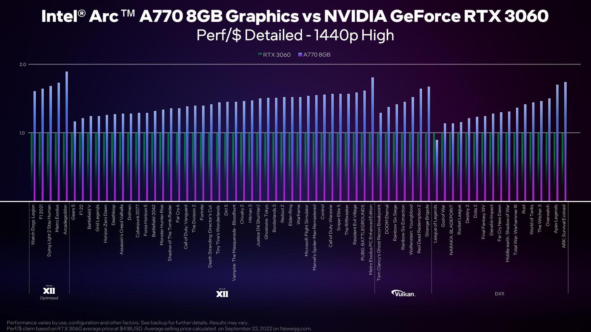 Intel Arc A770 - wydajność