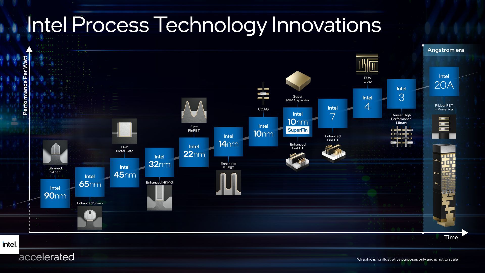 Intel - plany produkcji procesorów