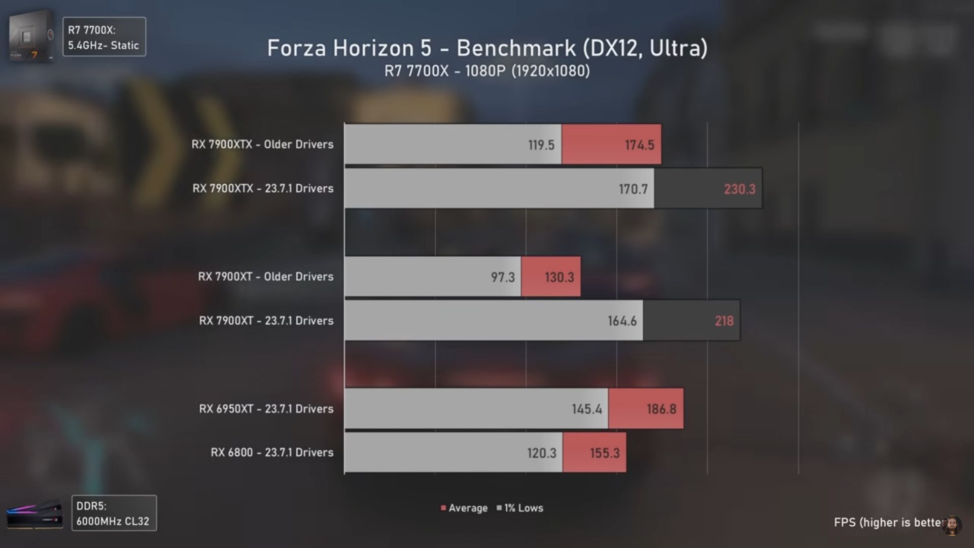 Forza Horizon 5 - wydajność kart graficznych Radeon
