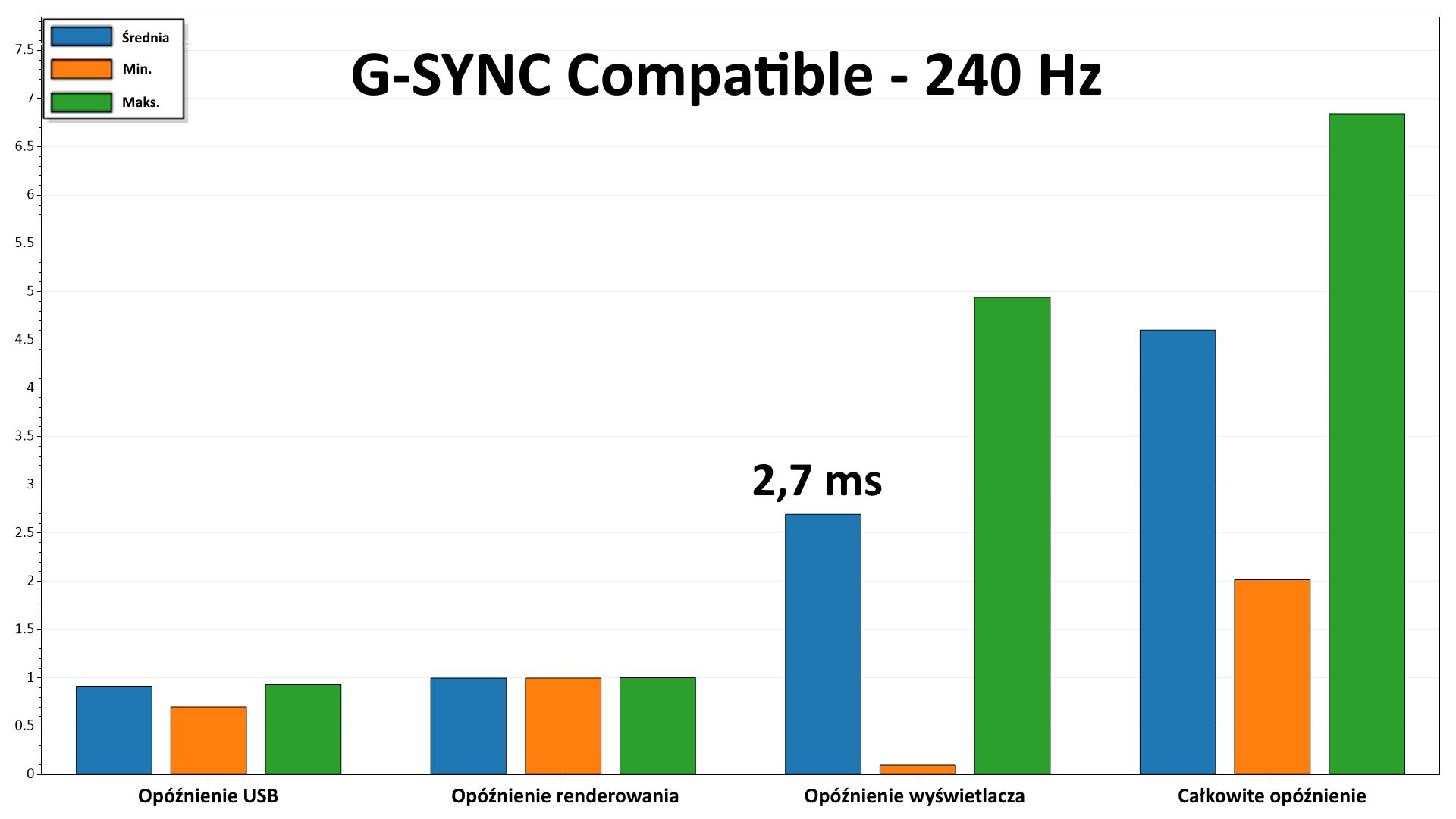 LG UltraGear 34GX90SA - input lag