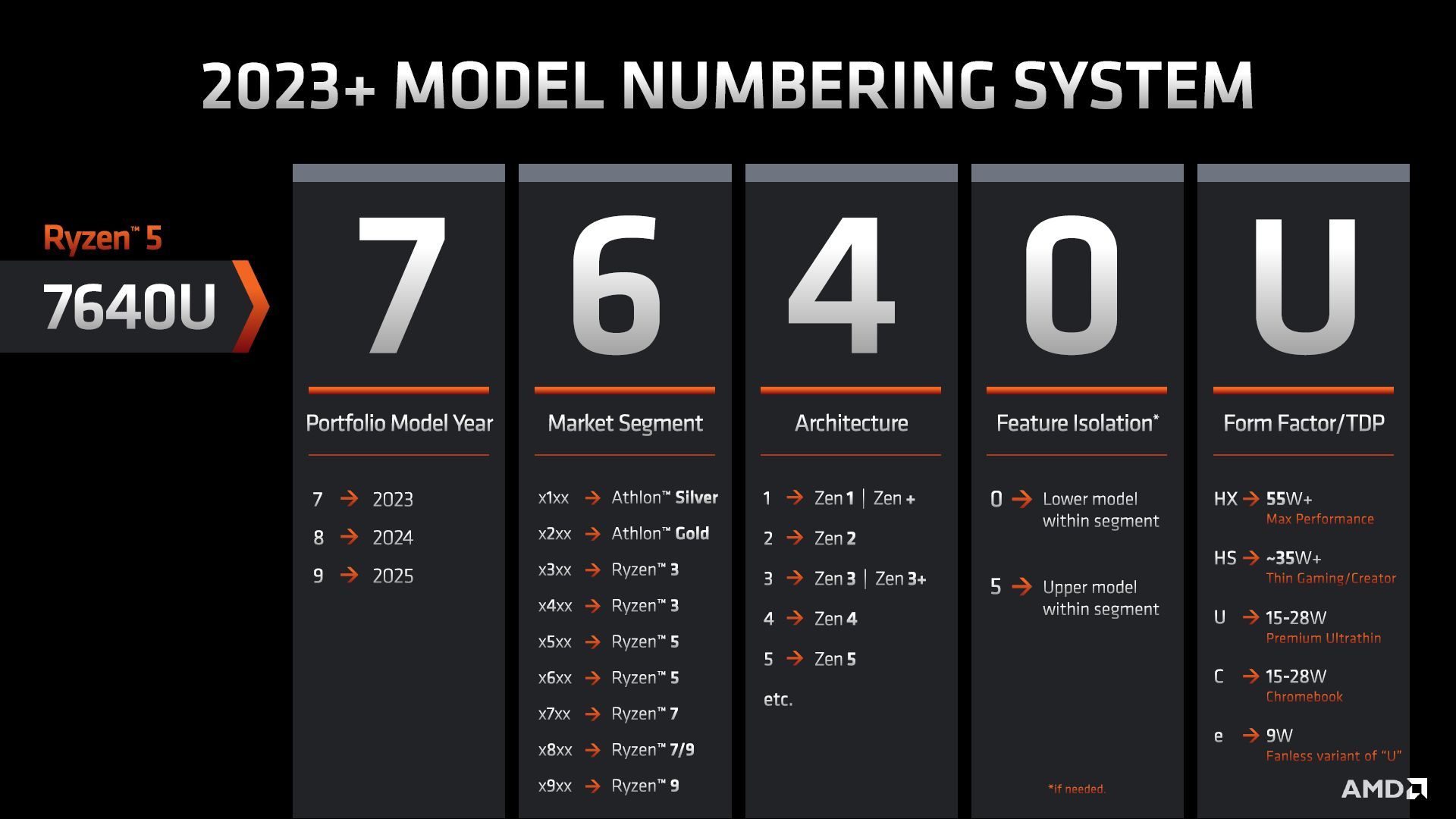AMD Ryzen 7000 - oznaczenia procesorów