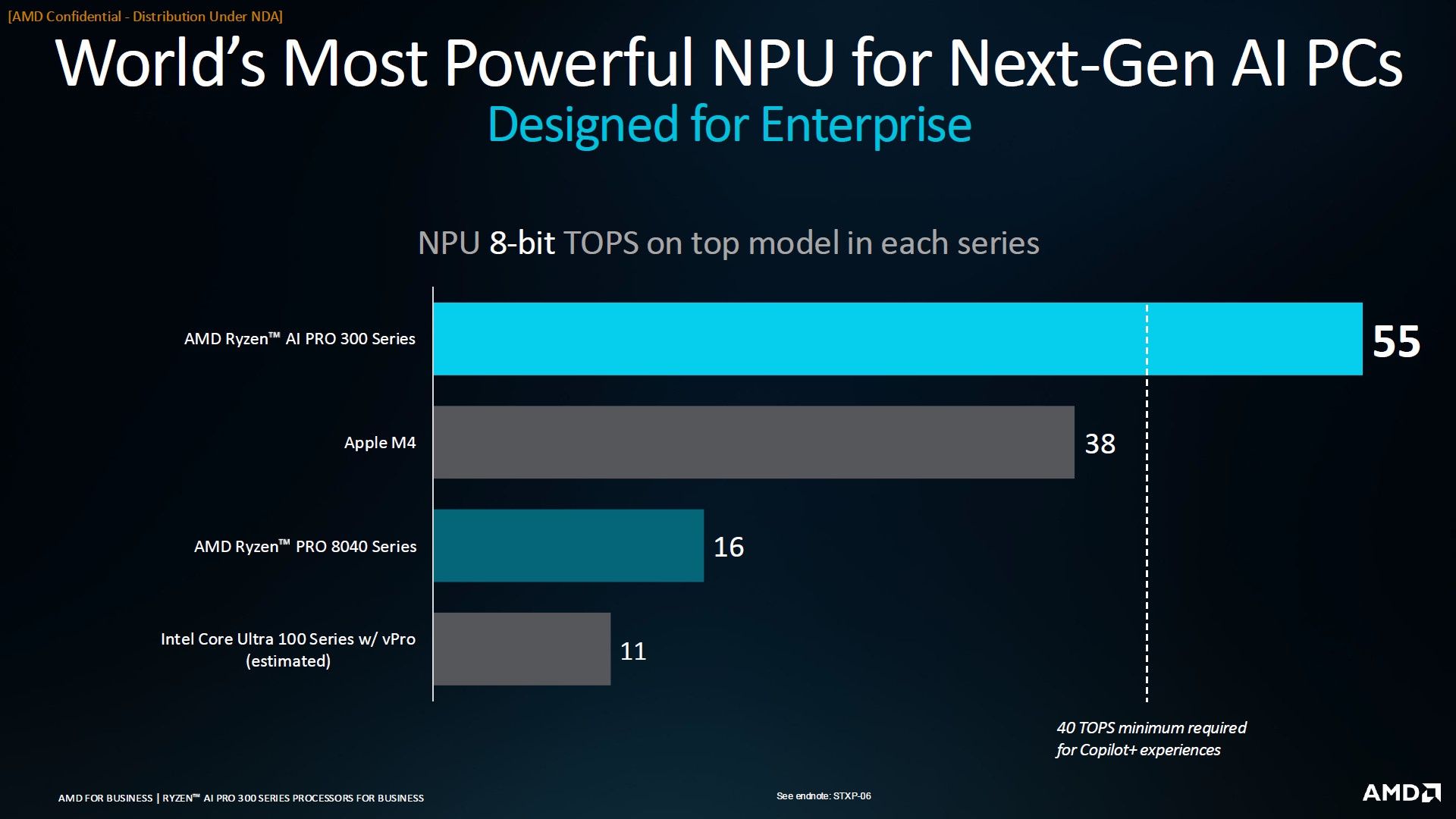 AMD Ryzen AI PRO 300 - wydajność procesorów