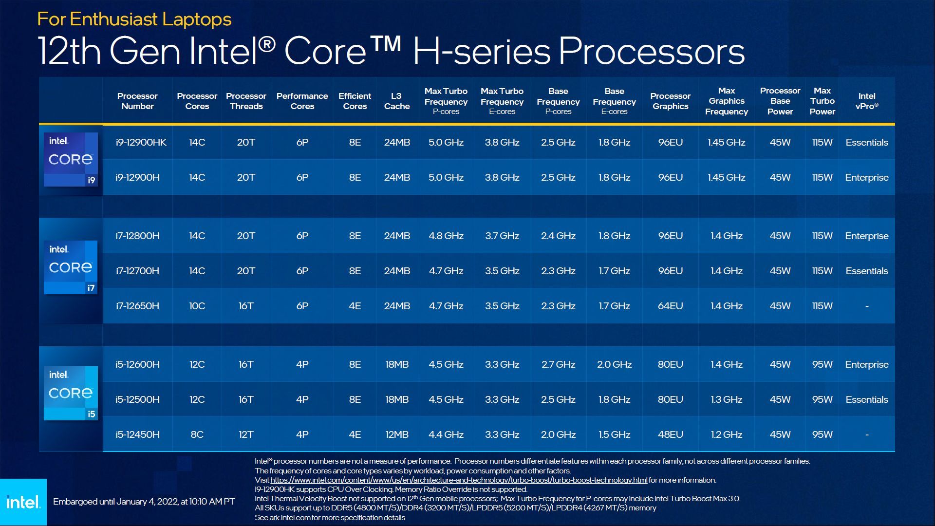 Intel Core 12. gen - mobilne procesory