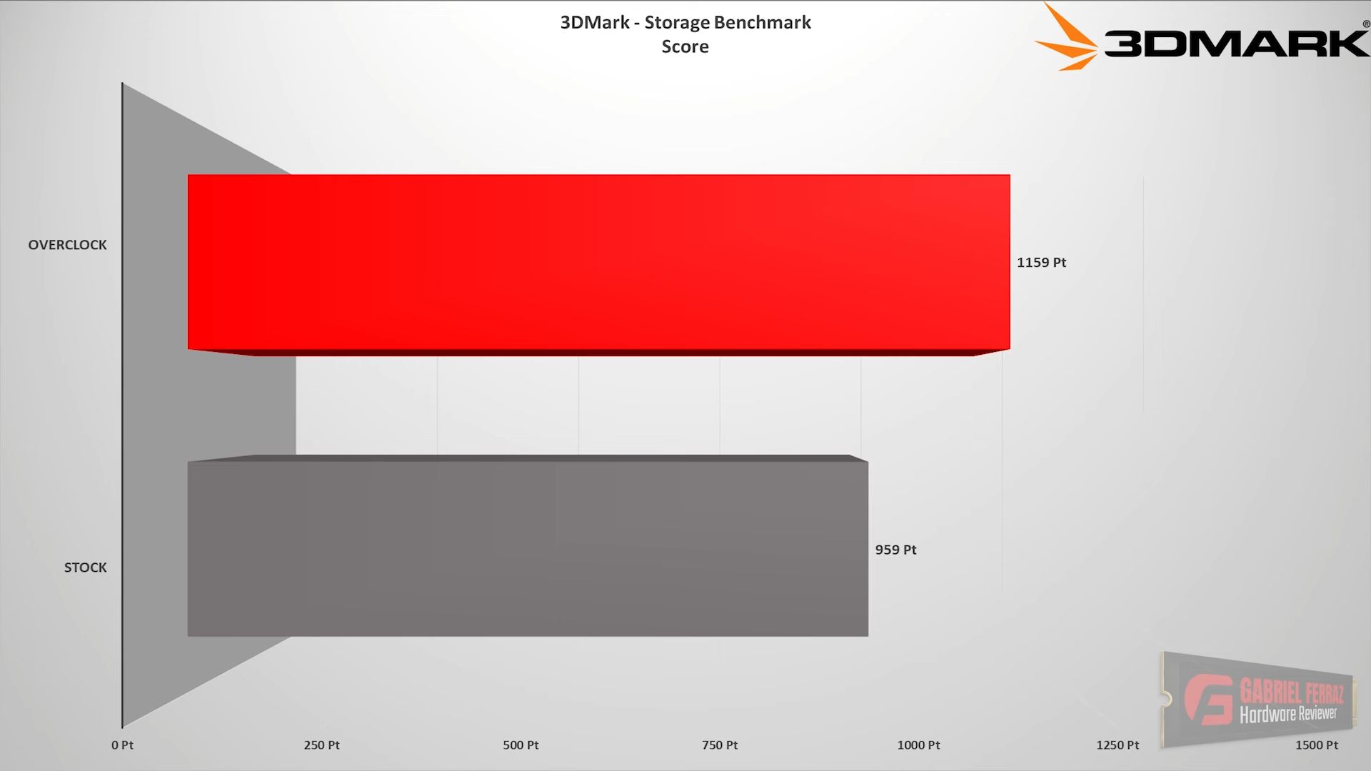 3DMark Storage Benchmark - wzrost wydajności dysku SSD