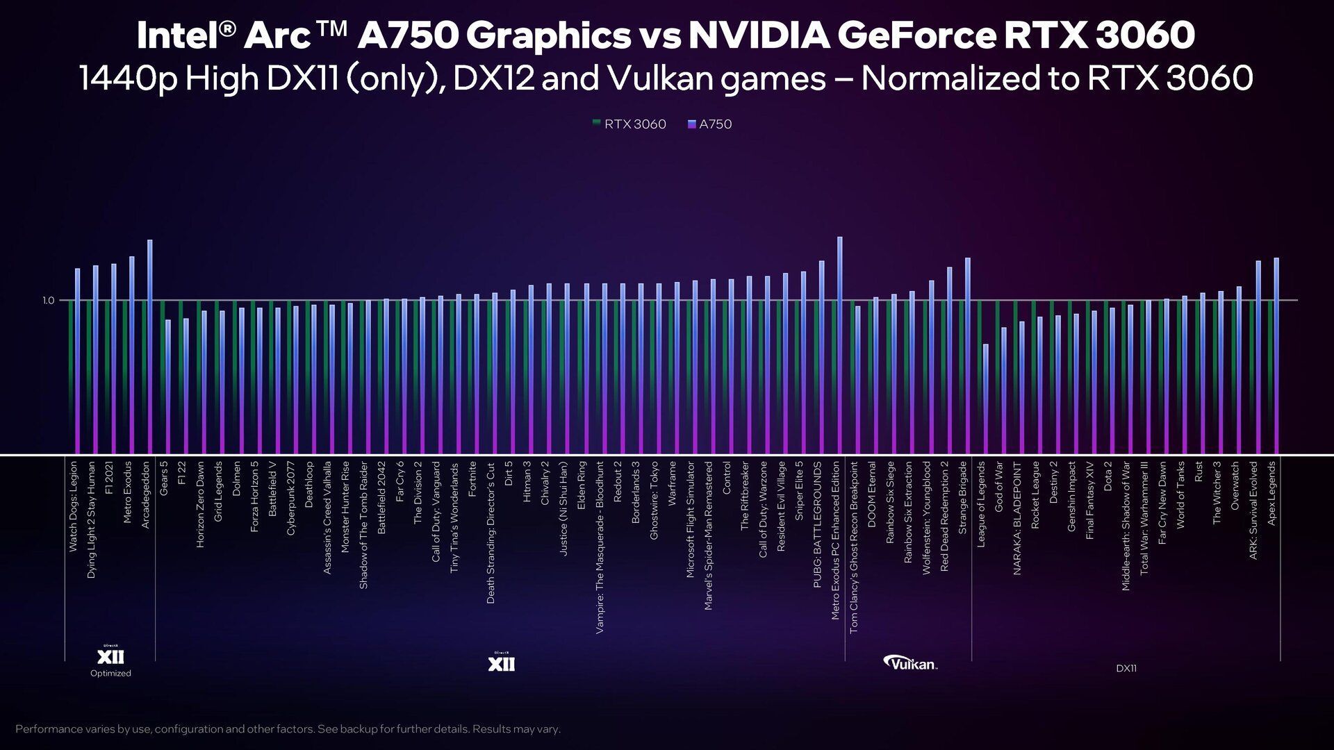 Intel Arc A750 - wydajność karty graficznej