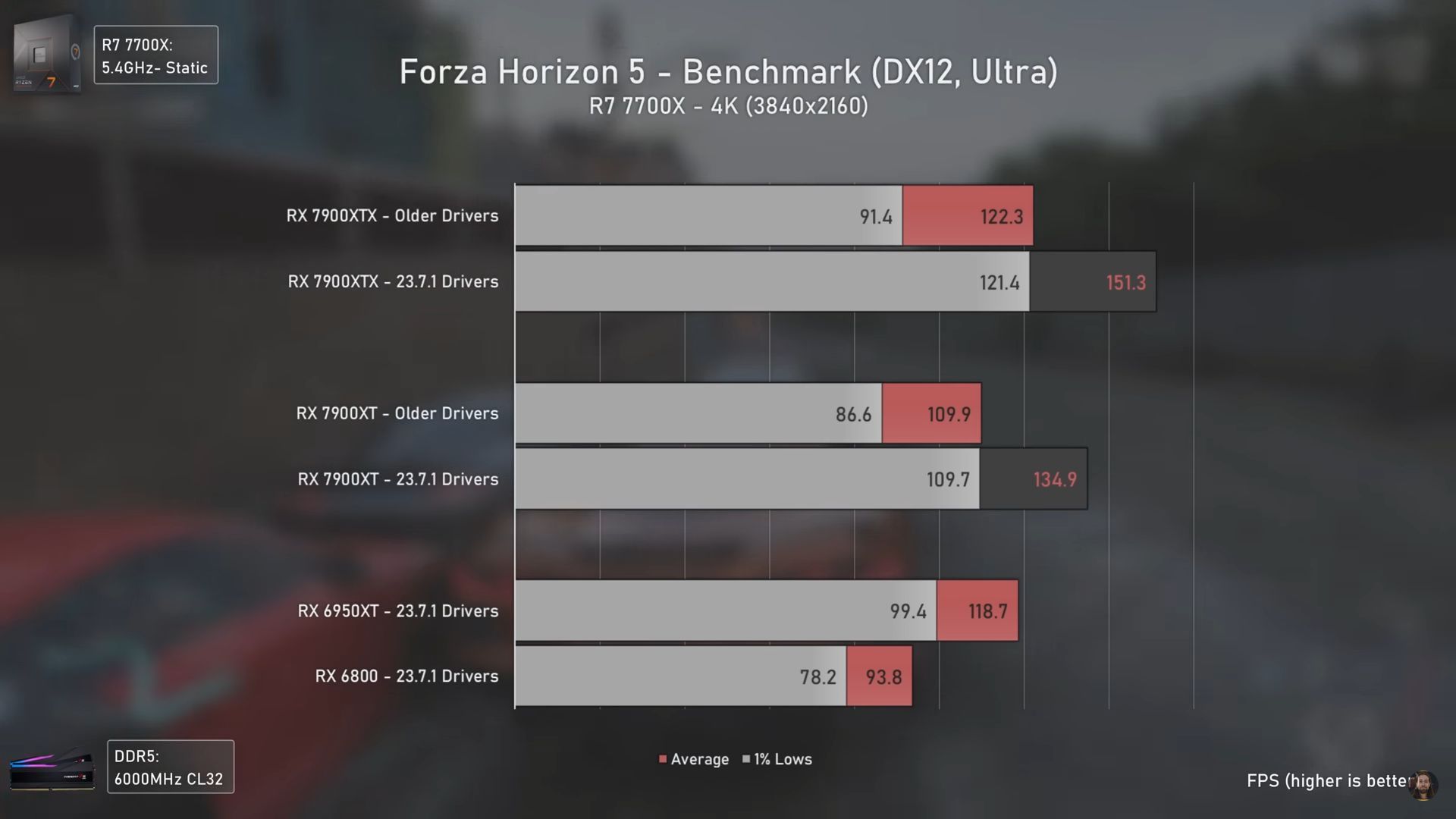 Forza Horizon 5 - wydajność kart graficznych Radeon