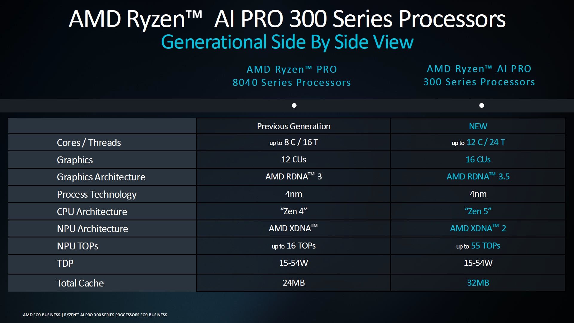 AMD Ryzen AI PRO 300 - specyfikacja procesorów