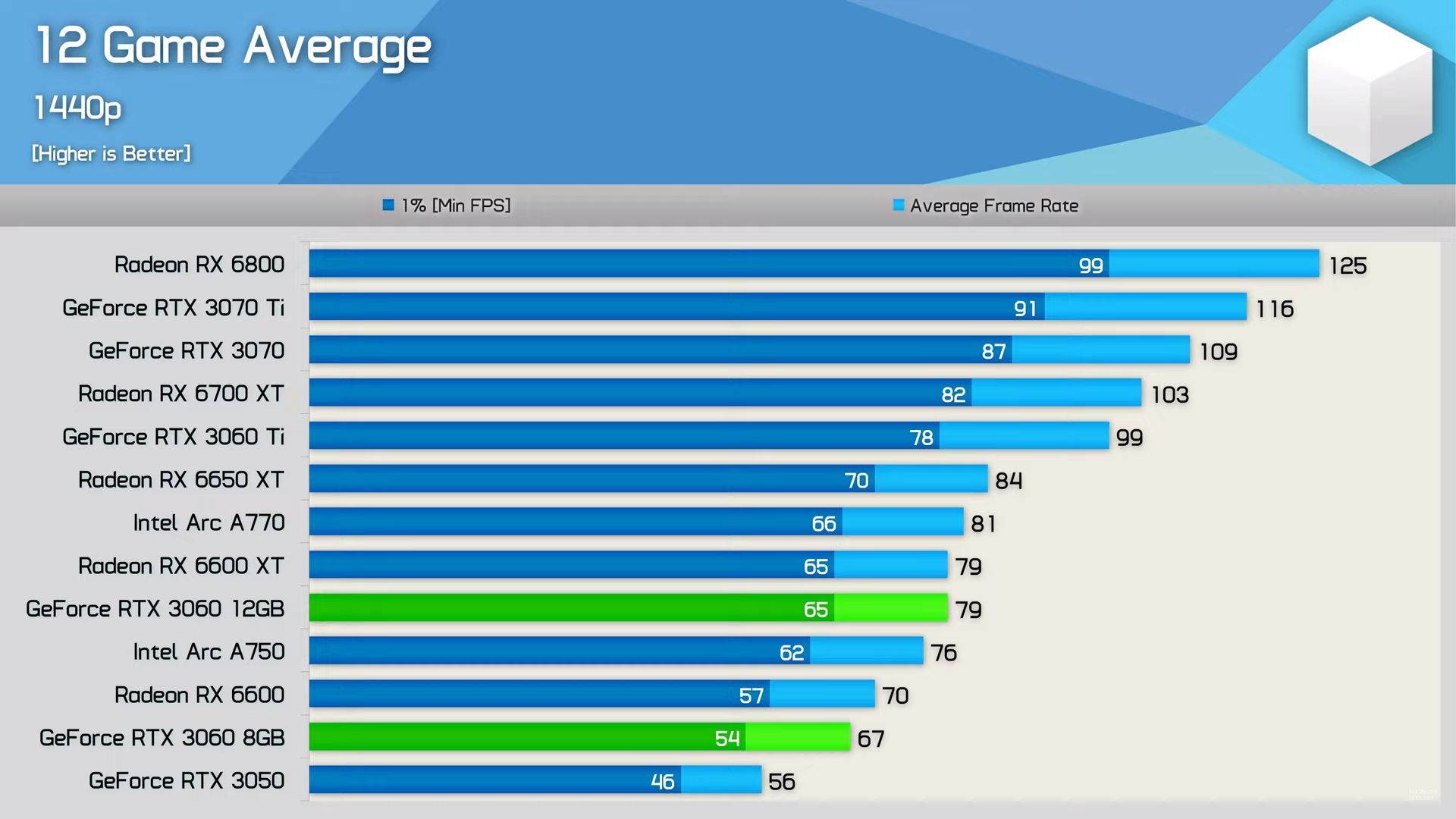 GeForce RTX 3060 testy wydajności w 1440p
