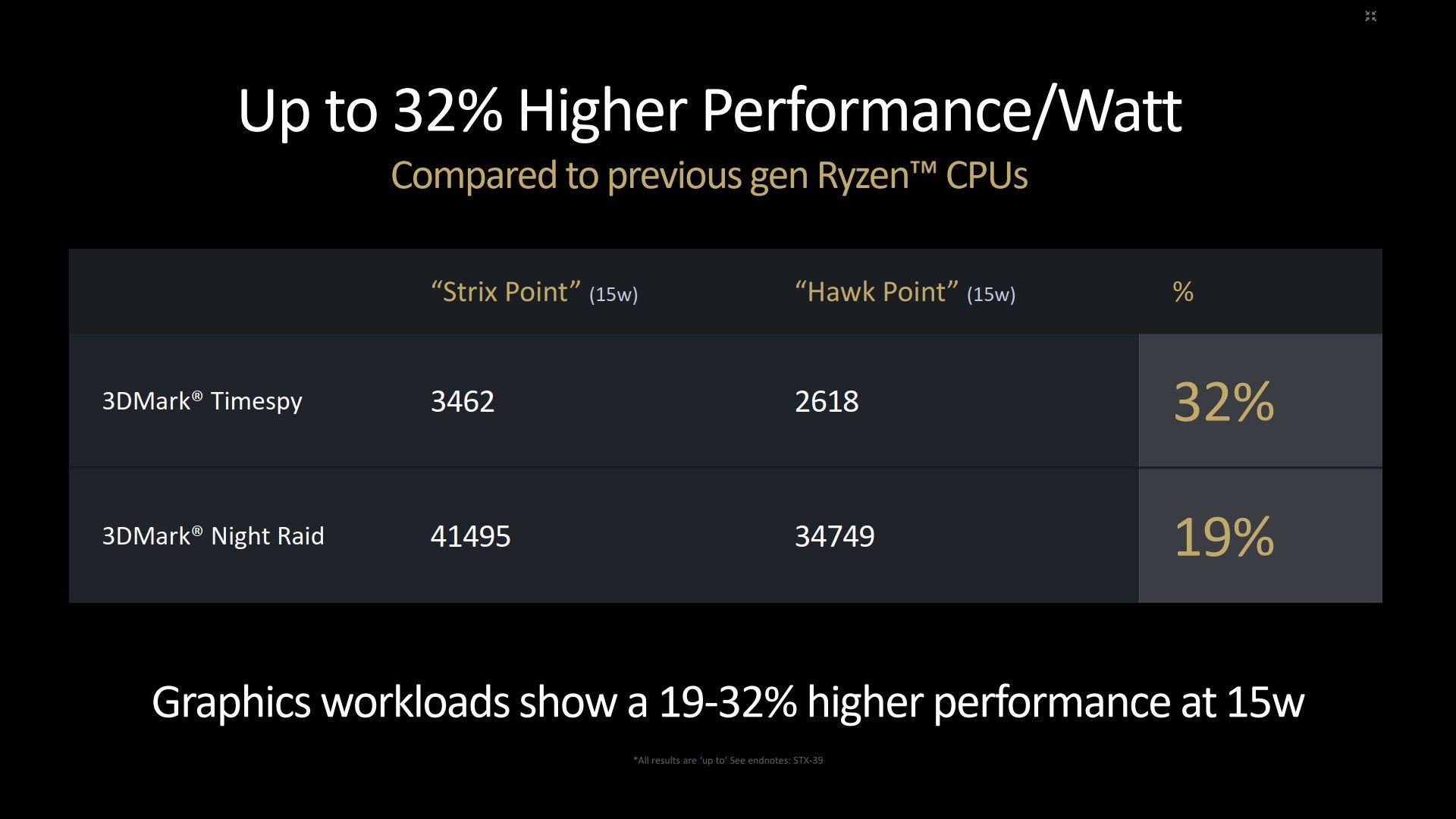 AMD Ryzen AI 300 Strix Point - grafika RDNA 3.5